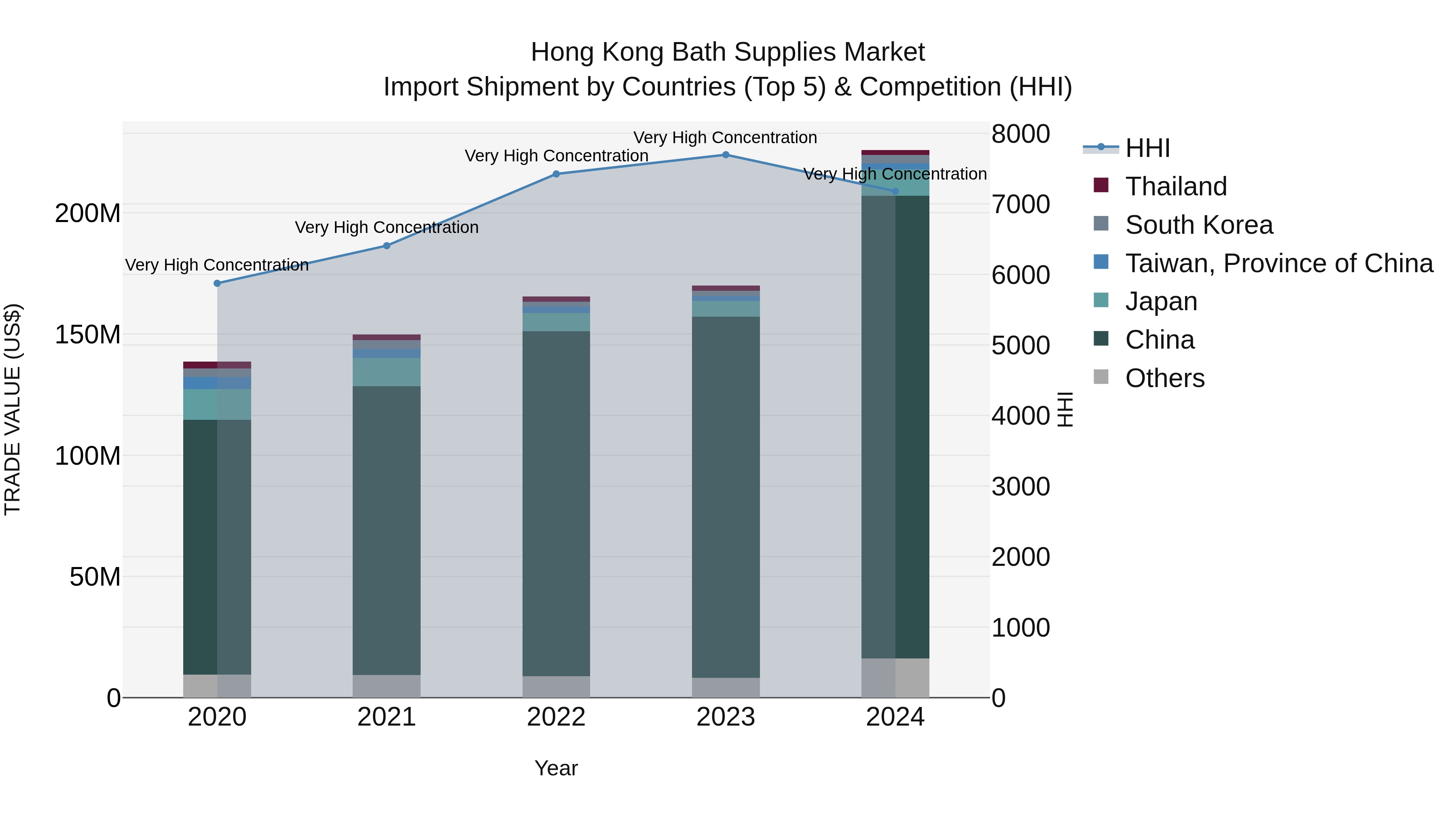 Hong Kong Bath Supplies Market Top 5 Importing Countries and Market Competition (HHI) Analysis