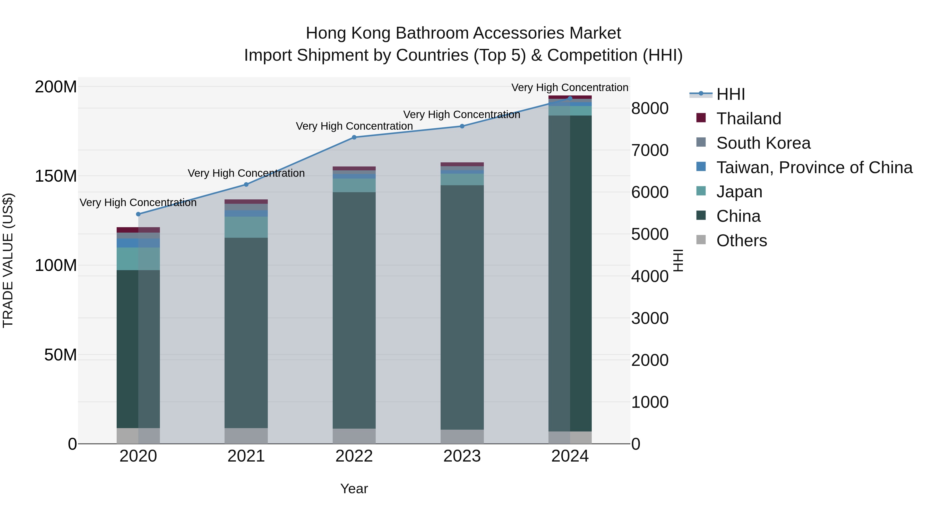 Hong Kong Bathroom Accessories Market Top 5 Importing Countries and Market Competition (HHI) Analysis
