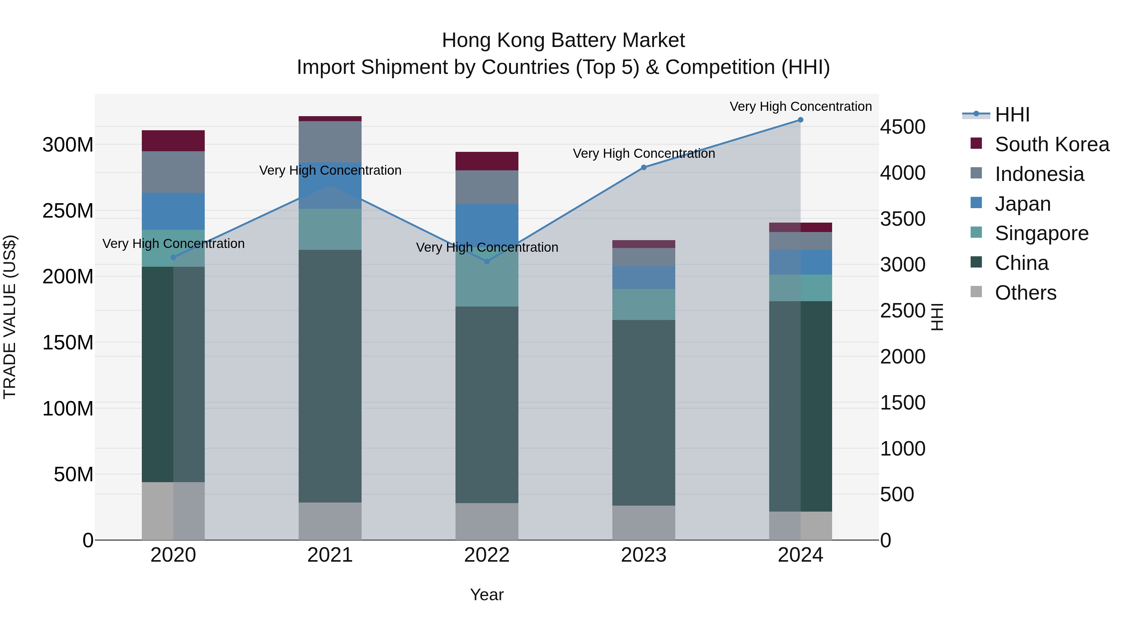 Hong Kong Battery Market Top 5 Importing Countries and Market Competition (HHI) Analysis