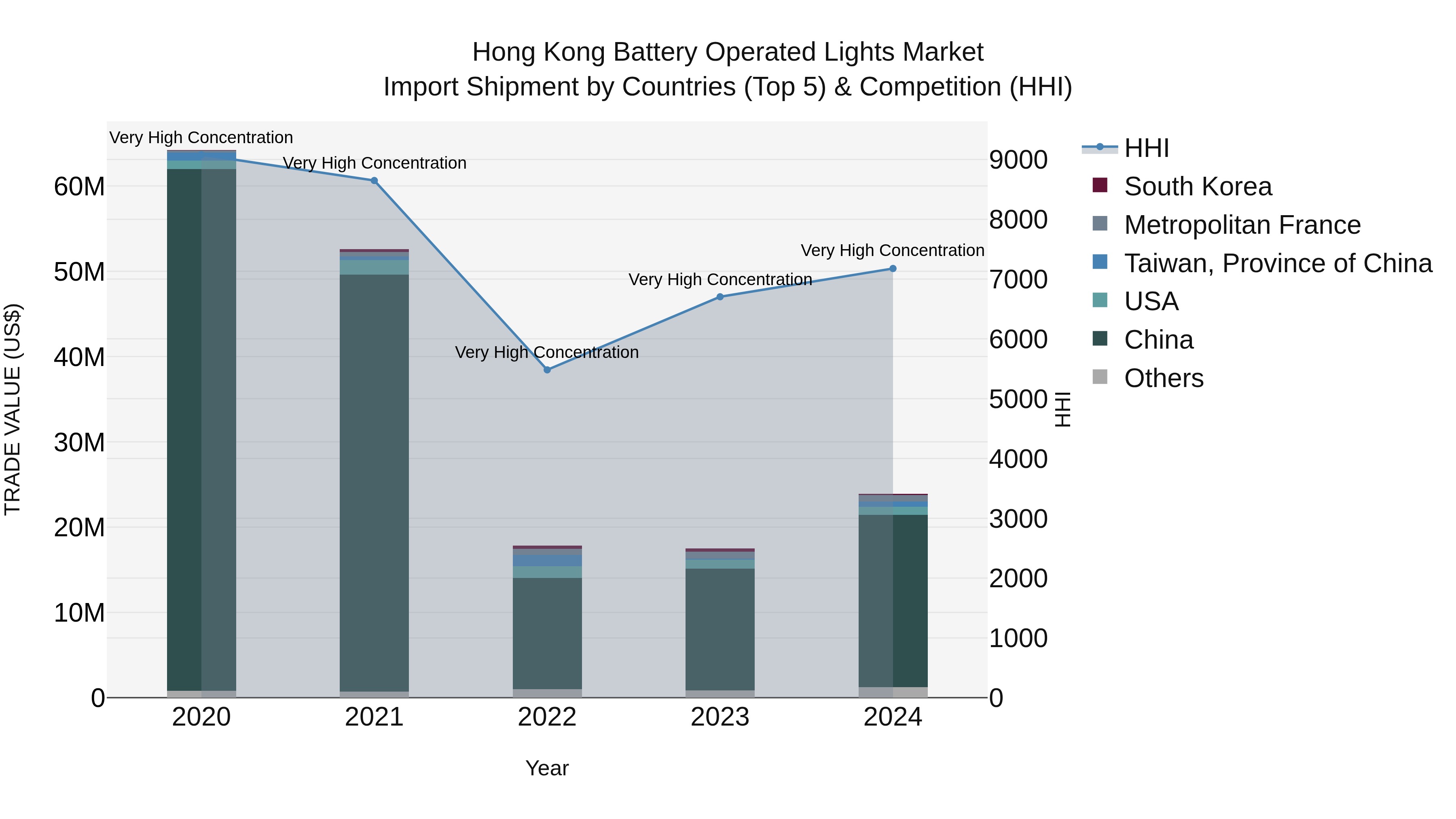Hong Kong Battery Operated Lights Market Top 5 Importing Countries and Market Competition (HHI) Analysis