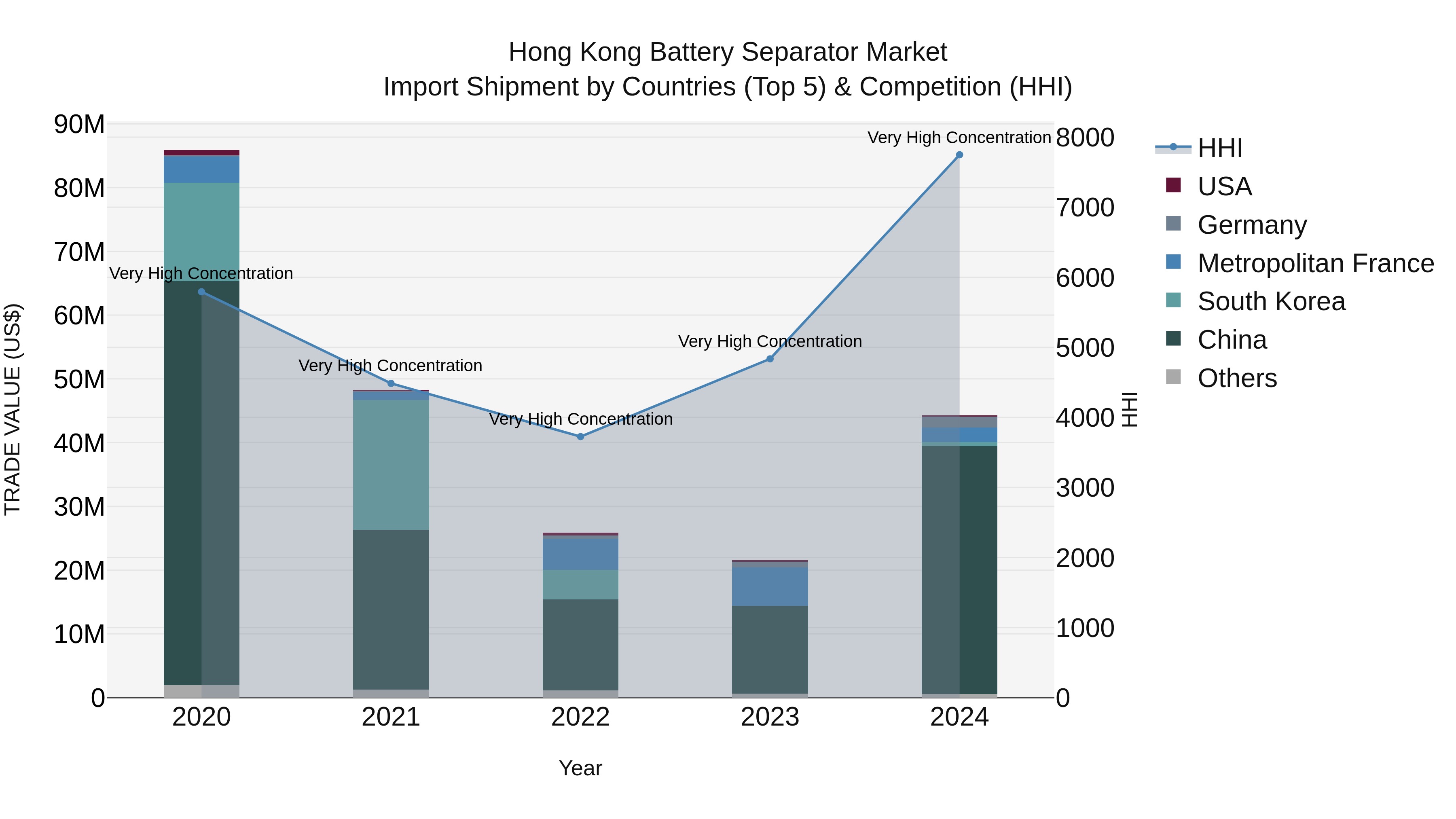 Hong Kong Battery Separator Market Top 5 Importing Countries and Market Competition (HHI) Analysis