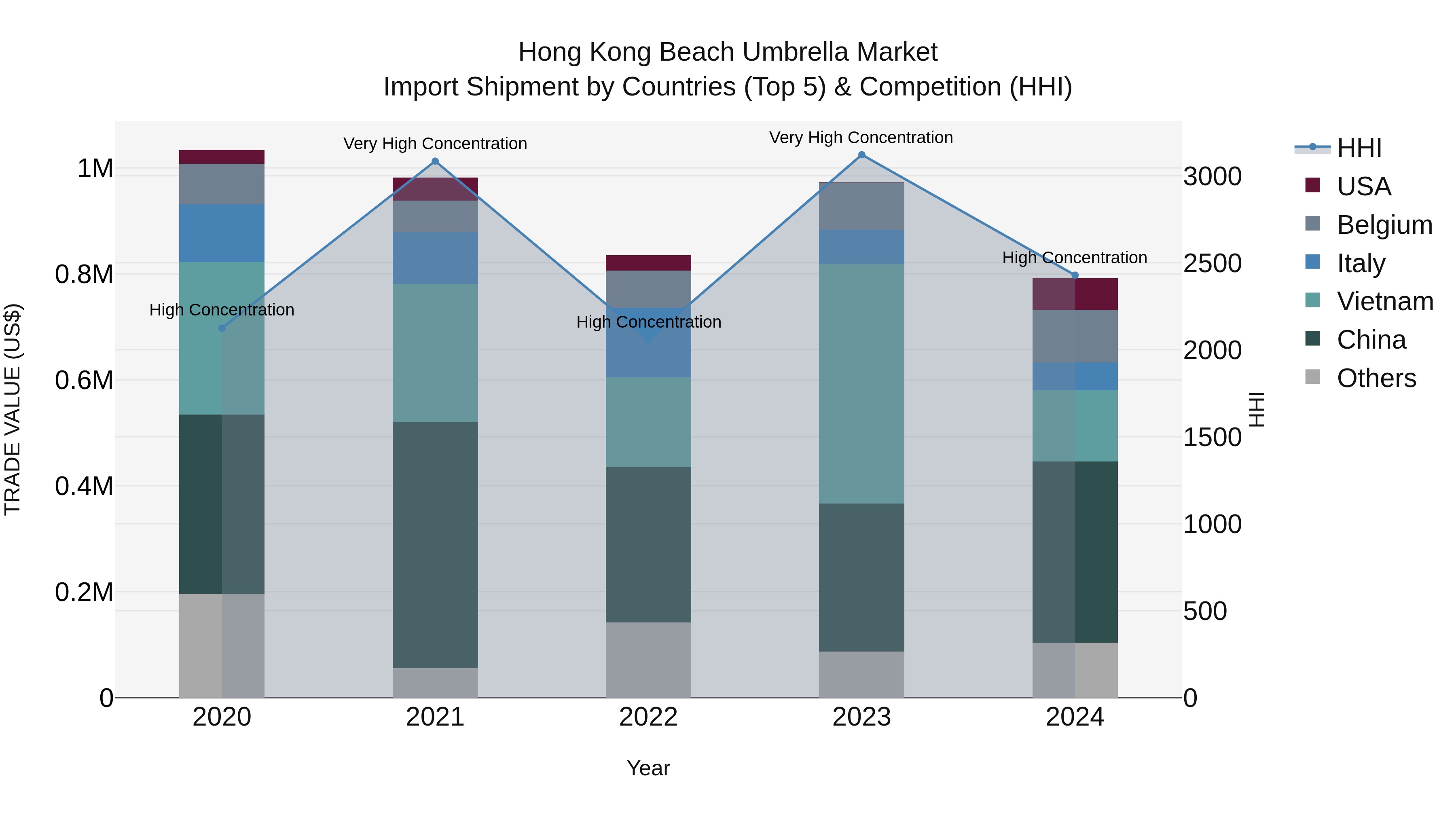 Hong Kong Beach Umbrella Market Top 5 Importing Countries and Market Competition (HHI) Analysis