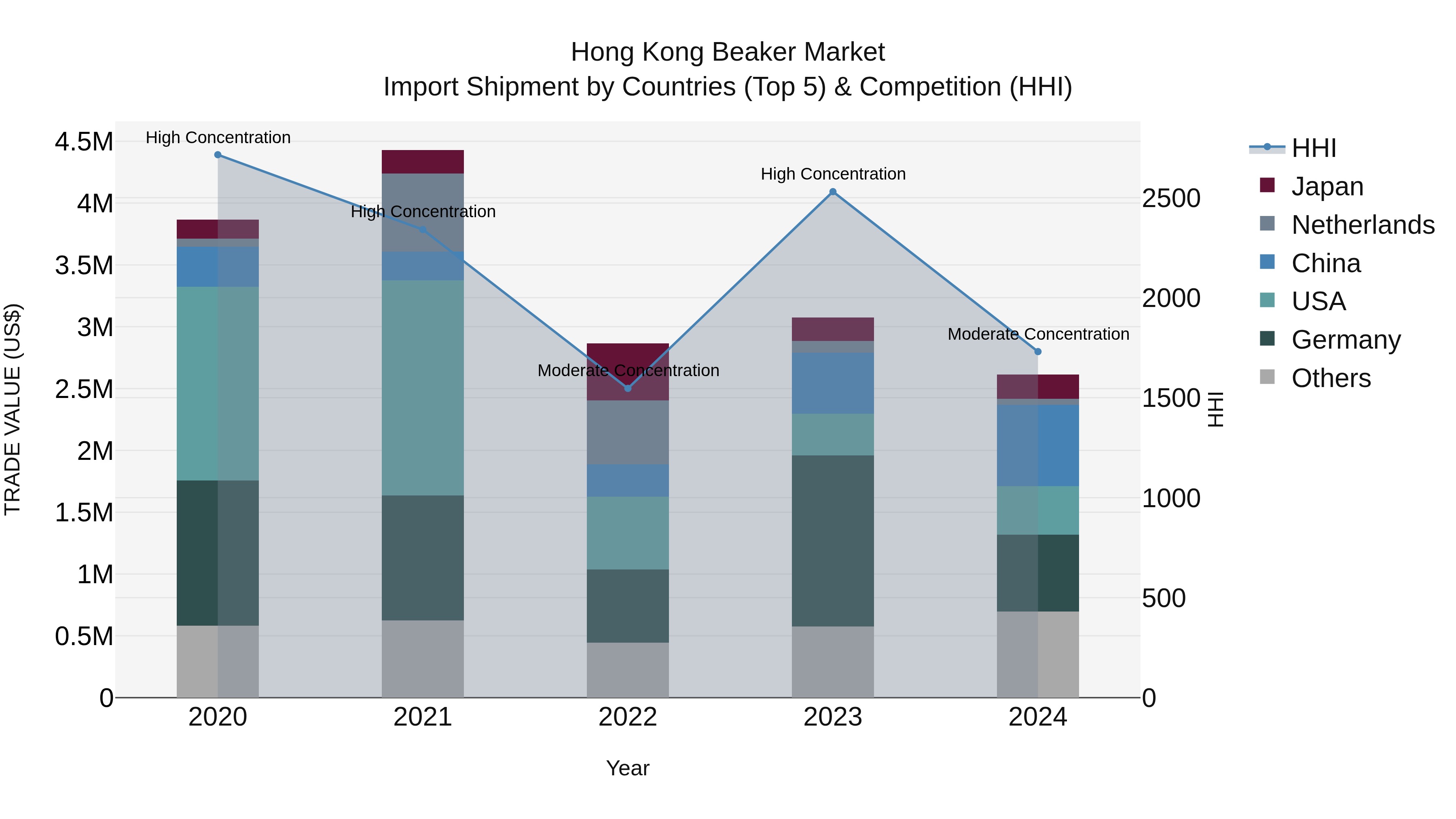 Hong Kong Beaker Market Top 5 Importing Countries and Market Competition (HHI) Analysis