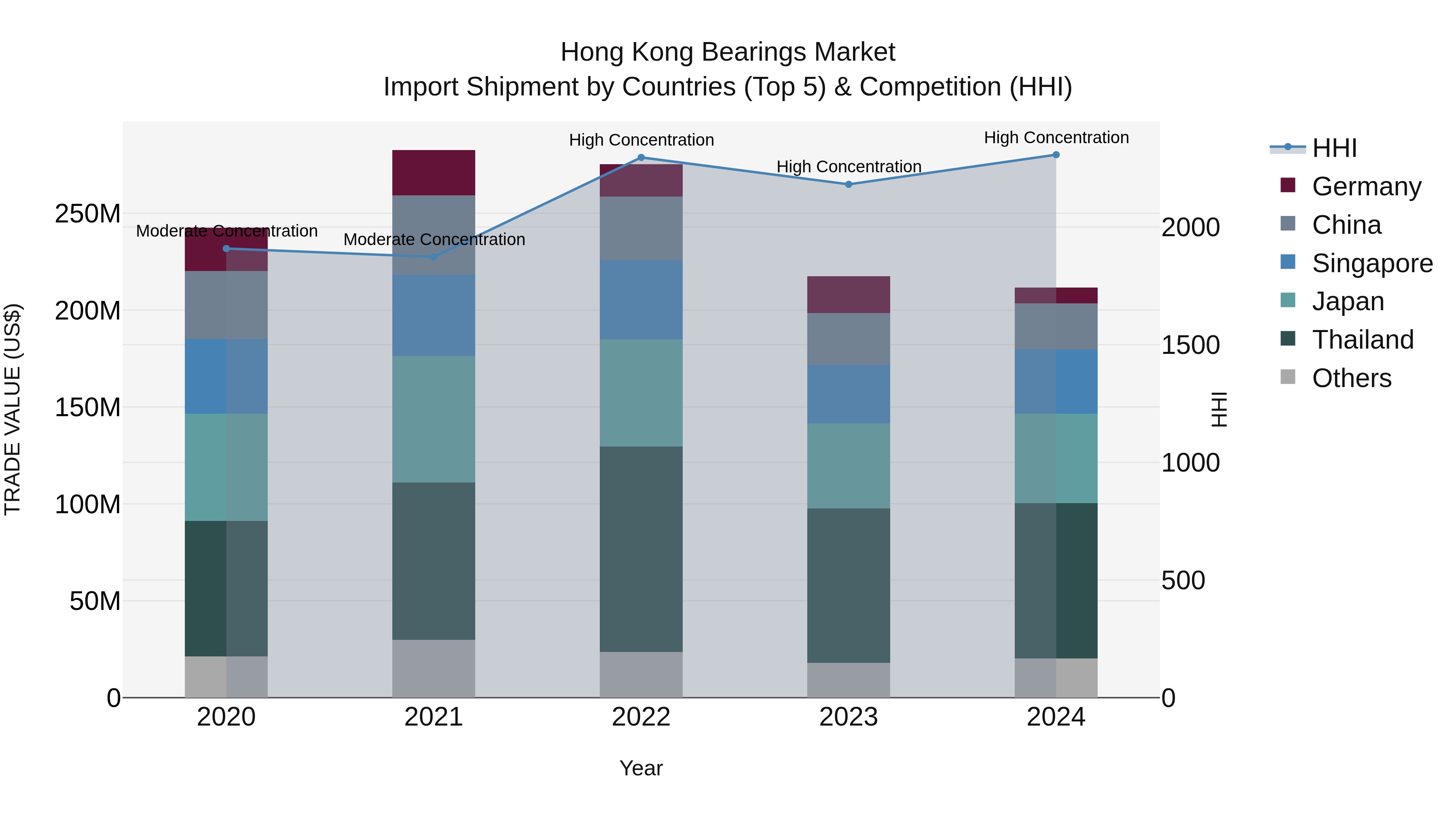 Hong Kong Bearings Market Top 5 Importing Countries and Market Competition (HHI) Analysis