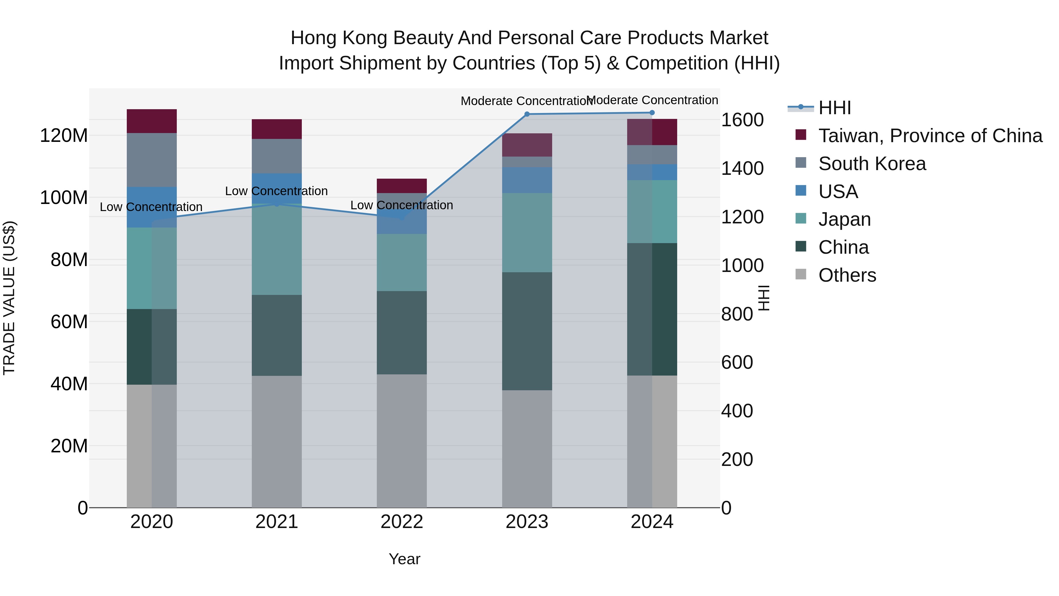 Hong Kong Beauty and Personal Care Products Market Top 5 Importing Countries and Market Competition (HHI) Analysis