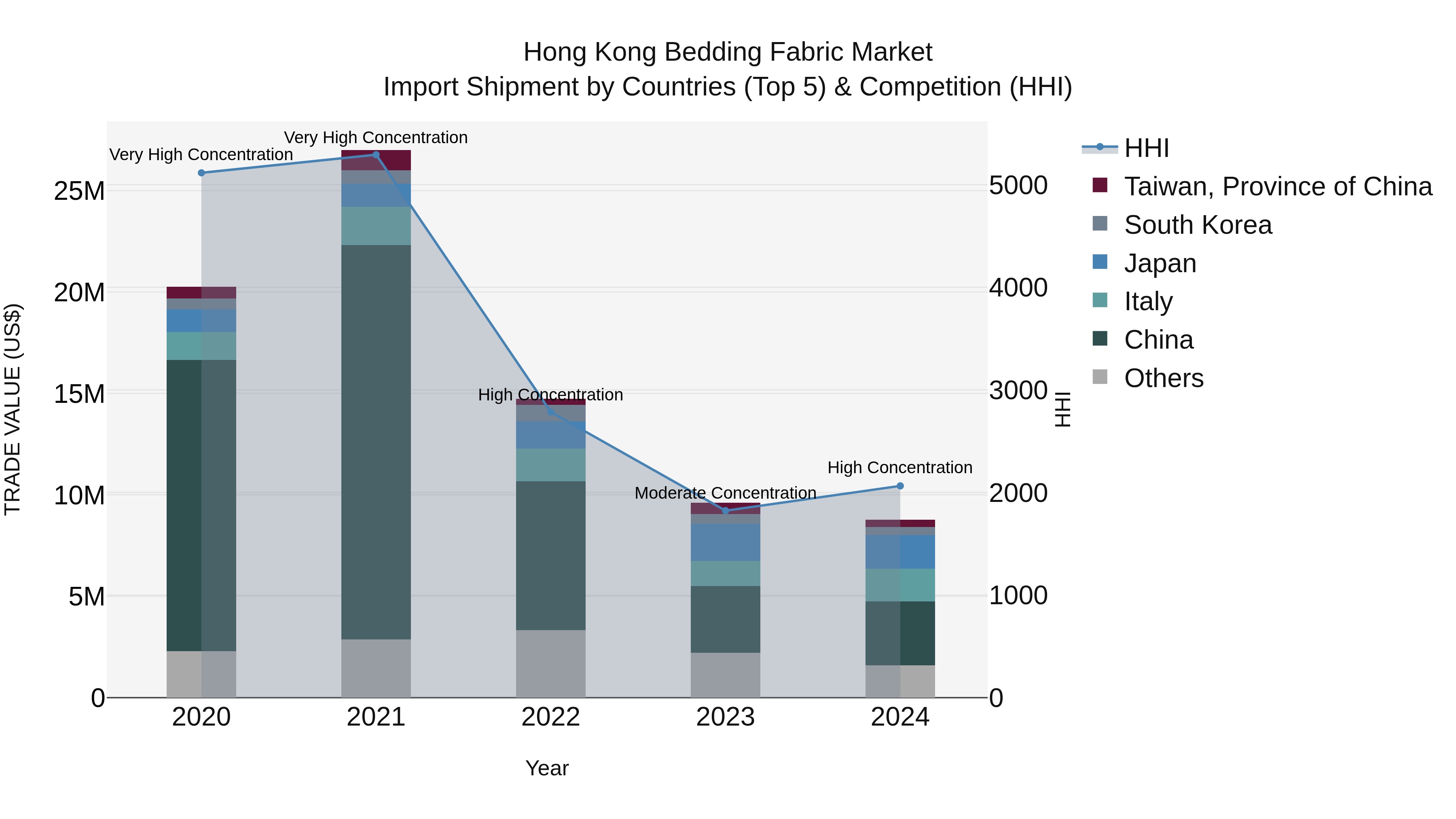 Hong Kong Bedding Fabric Market Top 5 Importing Countries and Market Competition (HHI) Analysis