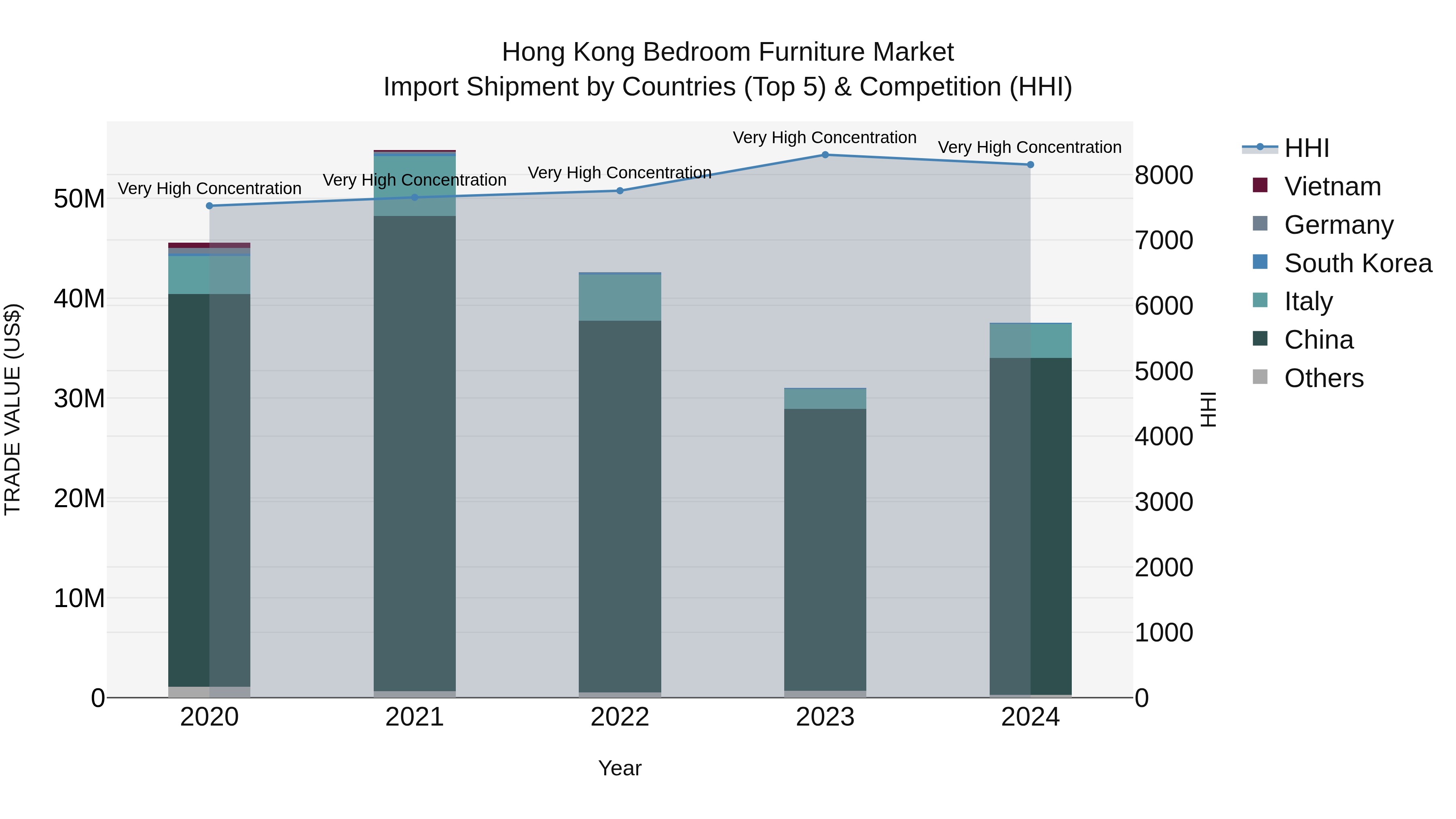 Hong Kong Bedroom Furniture Market Top 5 Importing Countries and Market Competition (HHI) Analysis