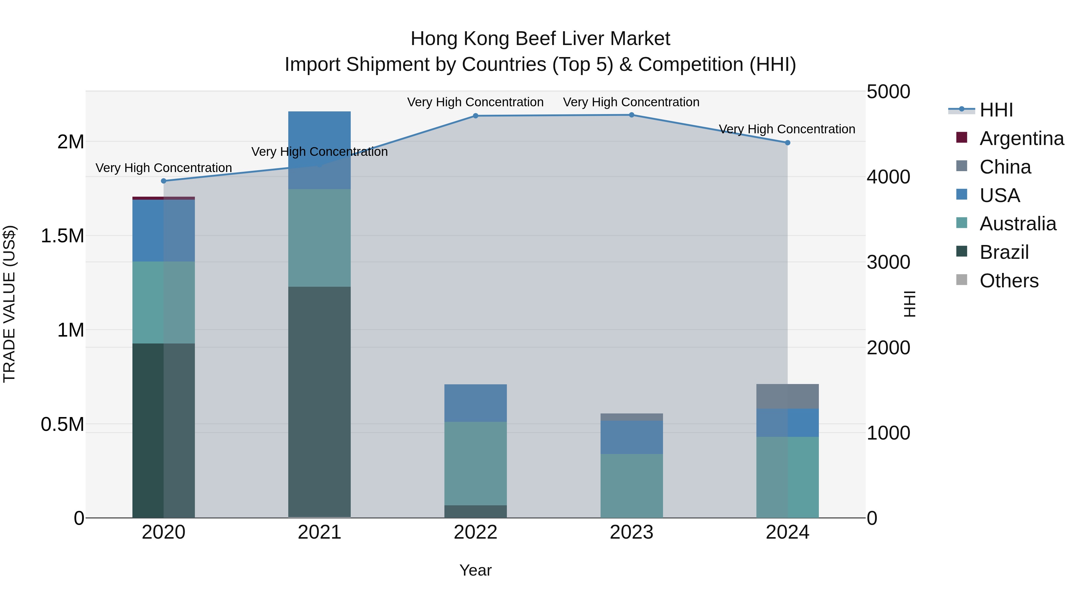 Hong Kong Beef Liver Market Top 5 Importing Countries and Market Competition (HHI) Analysis