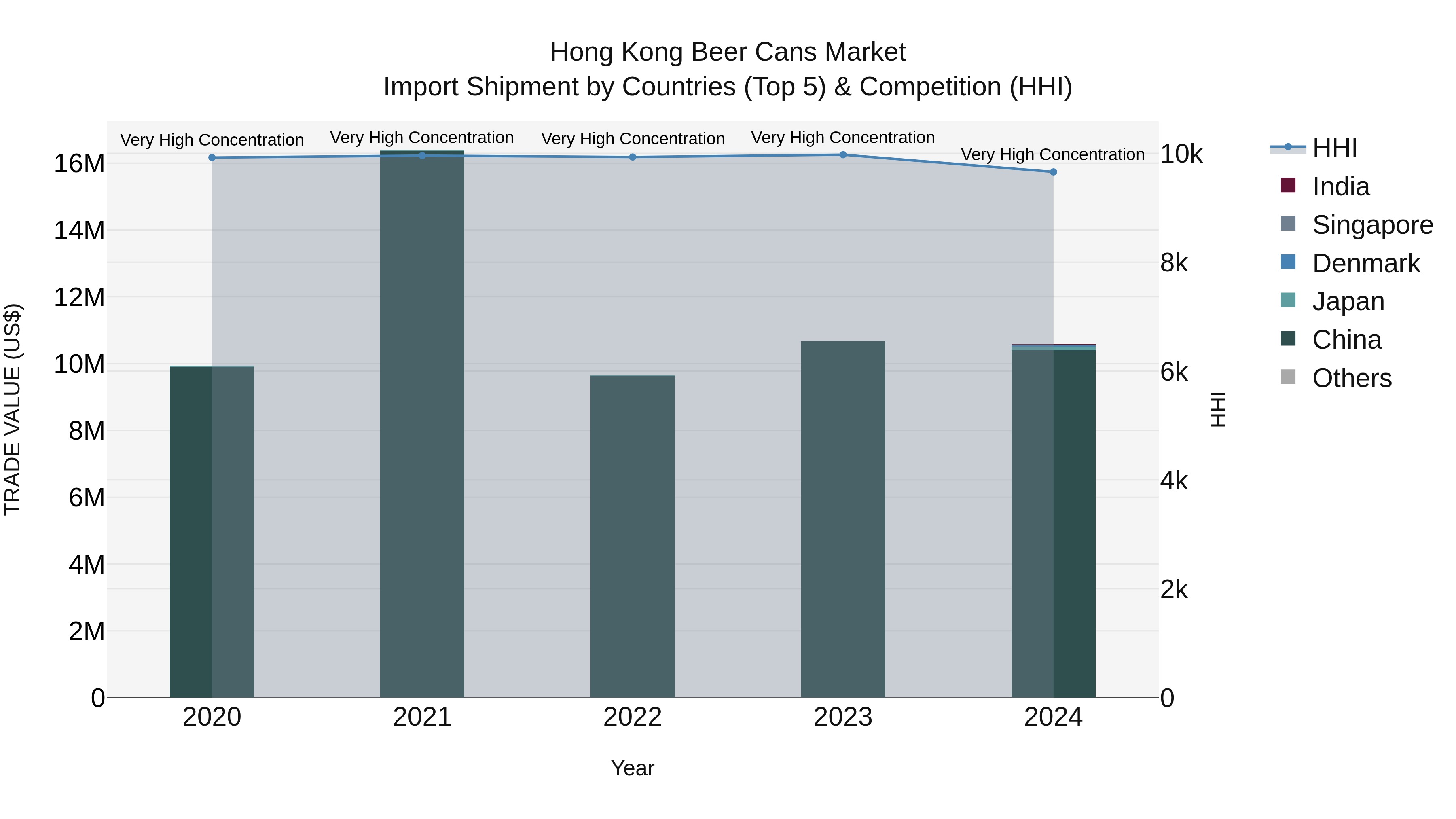 Hong Kong Beer Cans Market Top 5 Importing Countries and Market Competition (HHI) Analysis