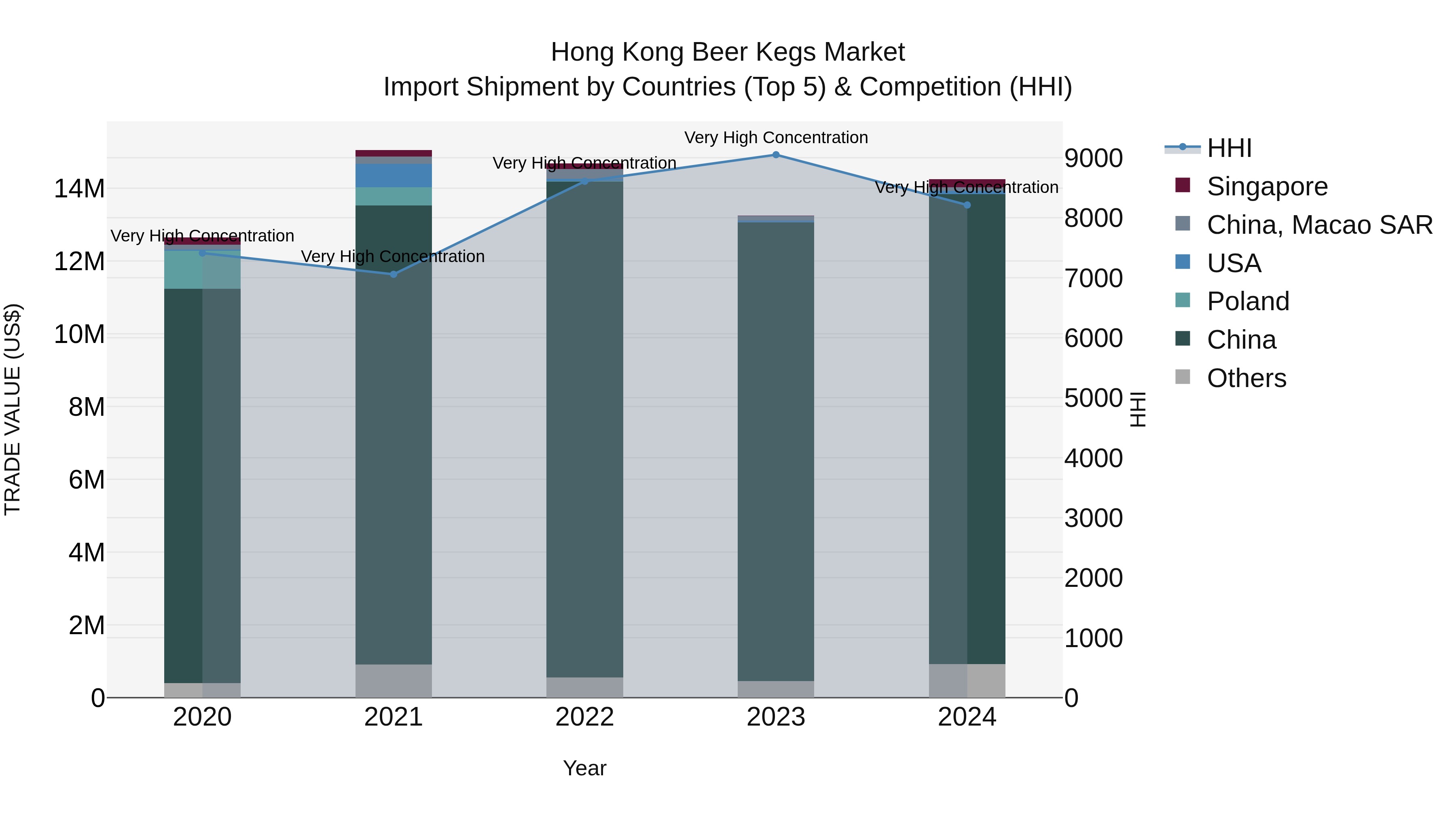 Hong Kong Beer Kegs Market Top 5 Importing Countries and Market Competition (HHI) Analysis