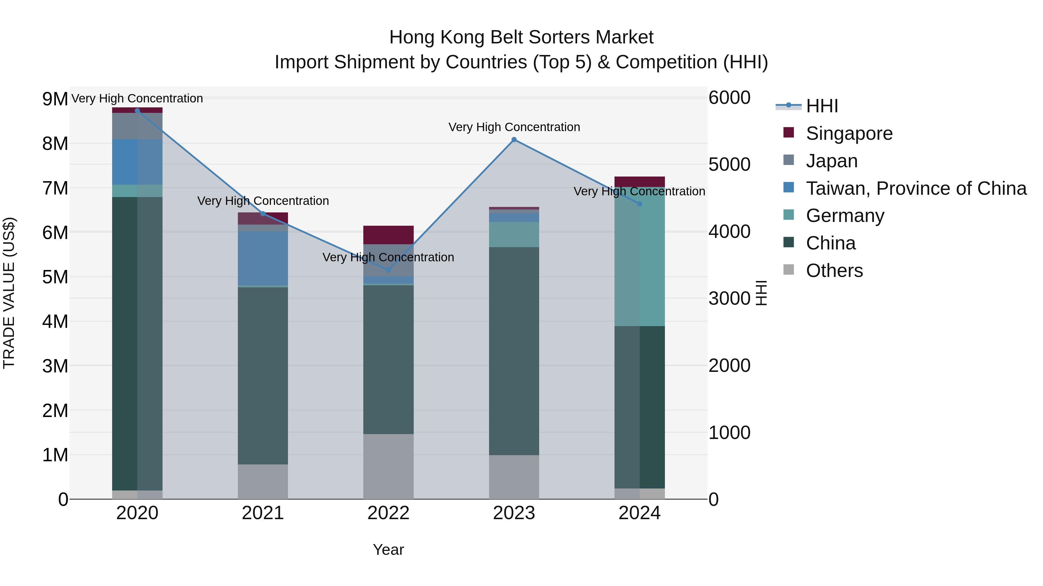 Hong Kong Belt Sorters Market Top 5 Importing Countries and Market Competition (HHI) Analysis
