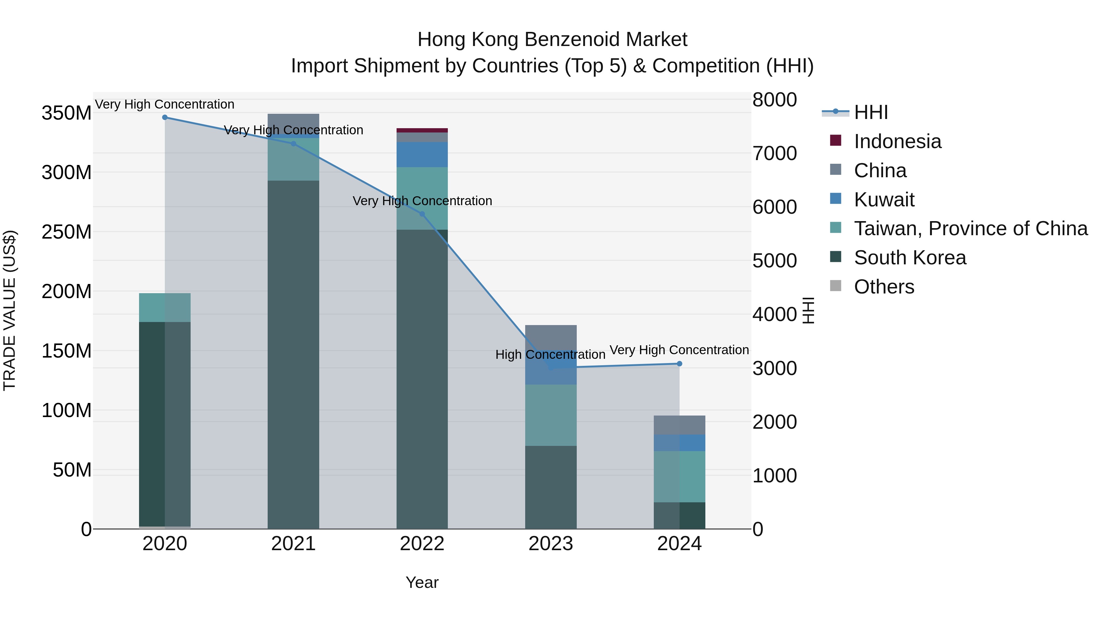 Hong Kong Benzenoid Market Top 5 Importing Countries and Market Competition (HHI) Analysis