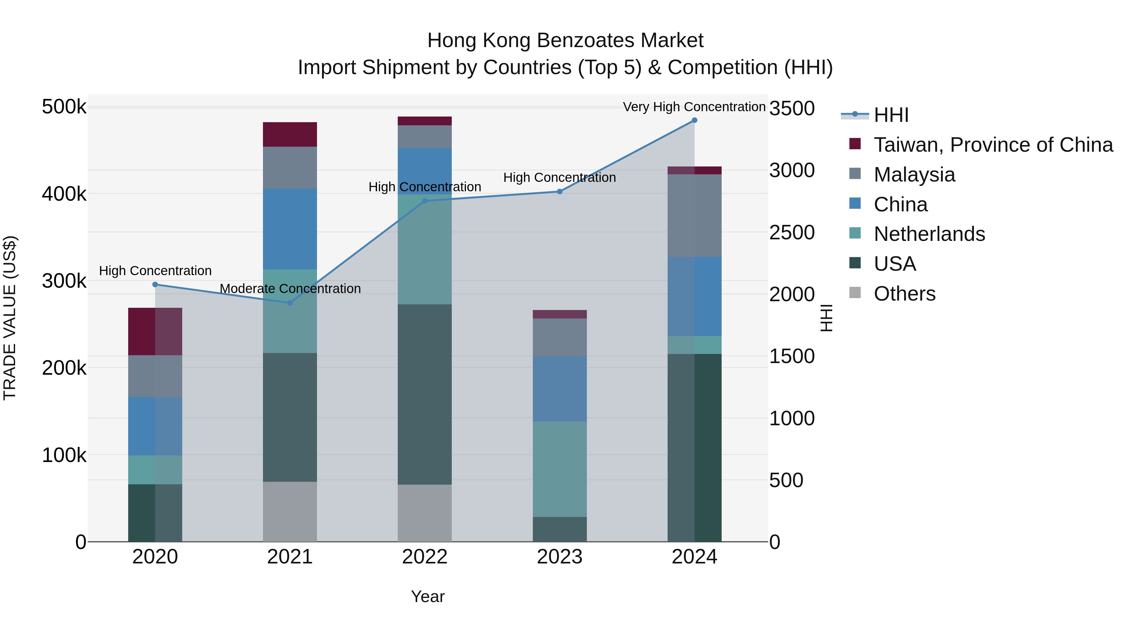 Hong Kong Benzoates Market Top 5 Importing Countries and Market Competition (HHI) Analysis