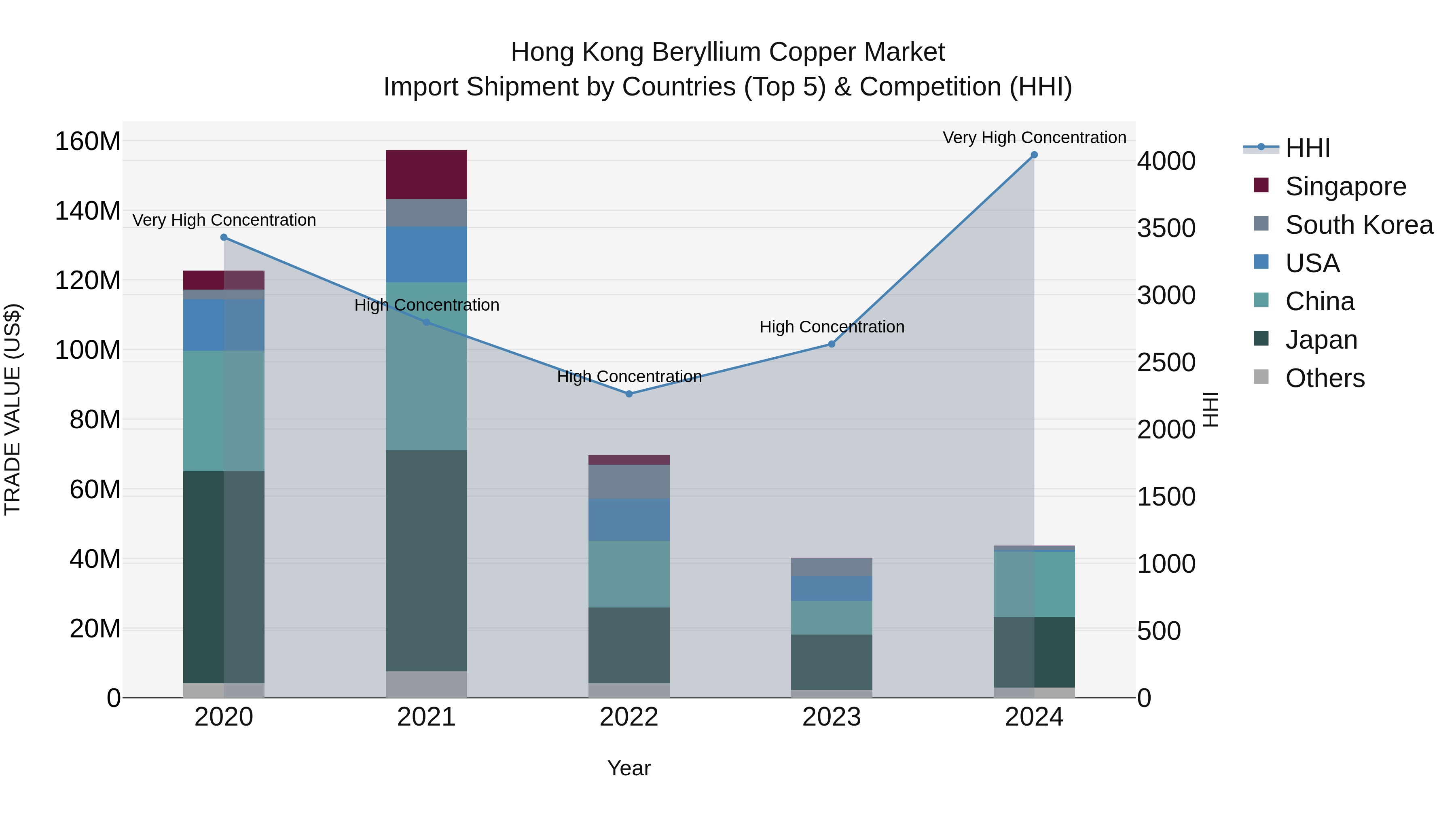 Hong Kong Beryllium Copper Market Top 5 Importing Countries and Market Competition (HHI) Analysis