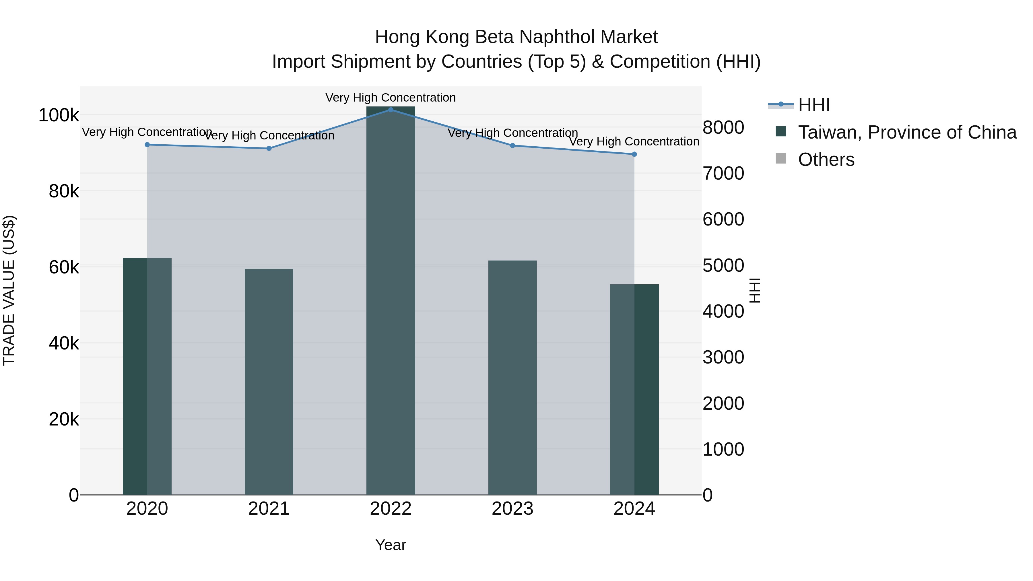 Hong Kong Beta Naphthol Market Top 5 Importing Countries and Market Competition (HHI) Analysis