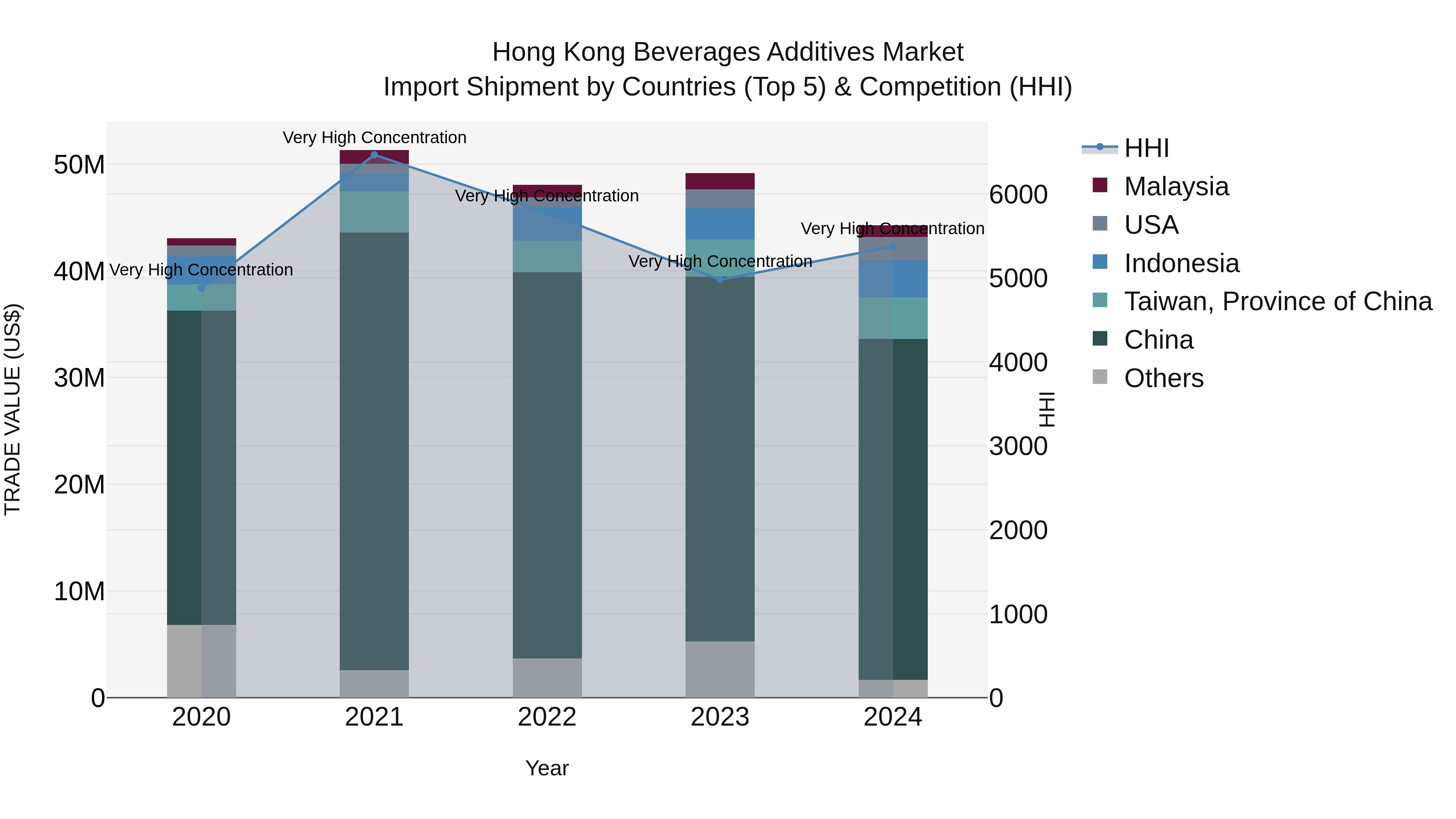 Hong Kong Beverages Additives Market Top 5 Importing Countries and Market Competition (HHI) Analysis