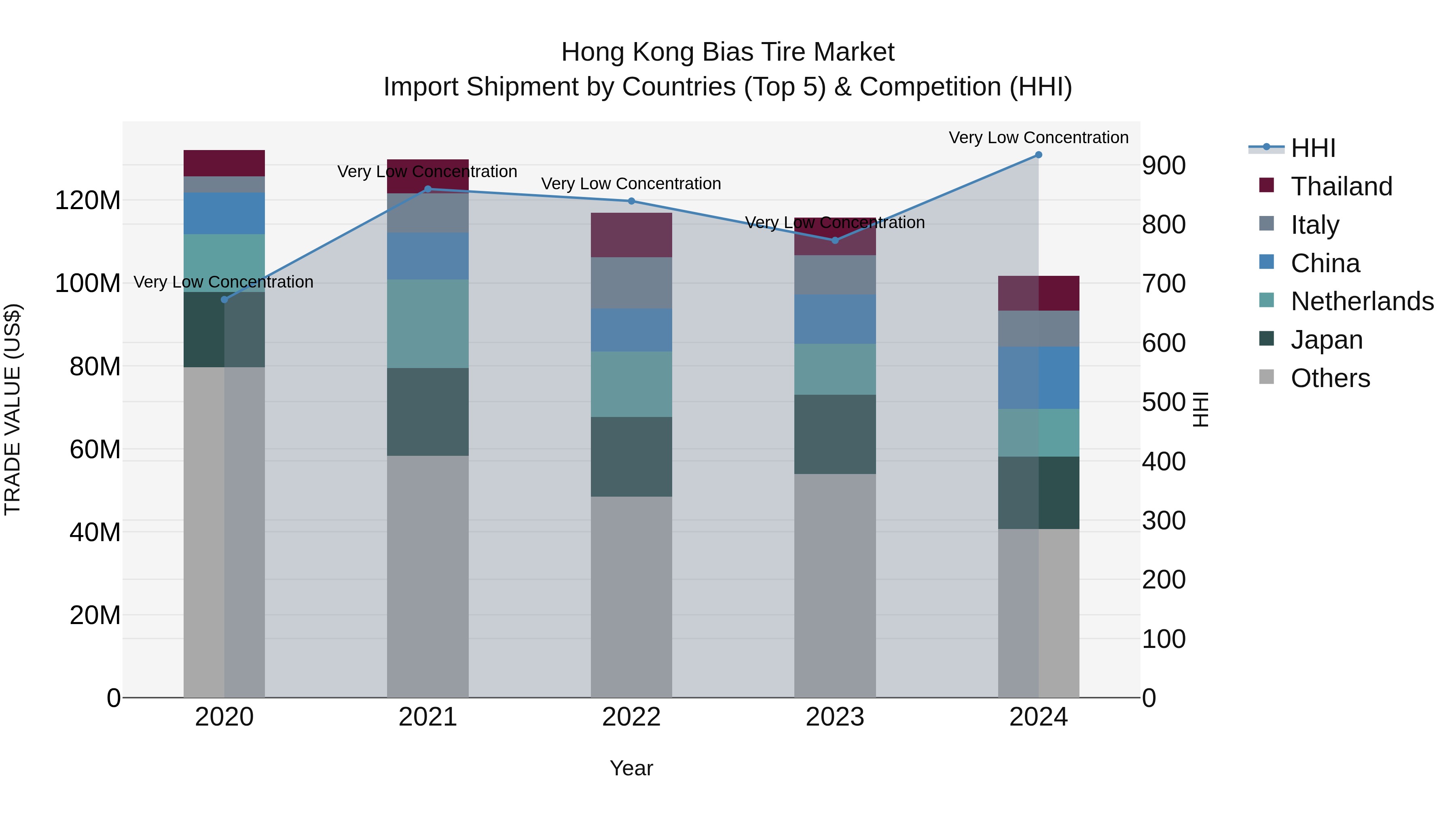 Hong Kong Bias Tire Market Top 5 Importing Countries and Market Competition (HHI) Analysis