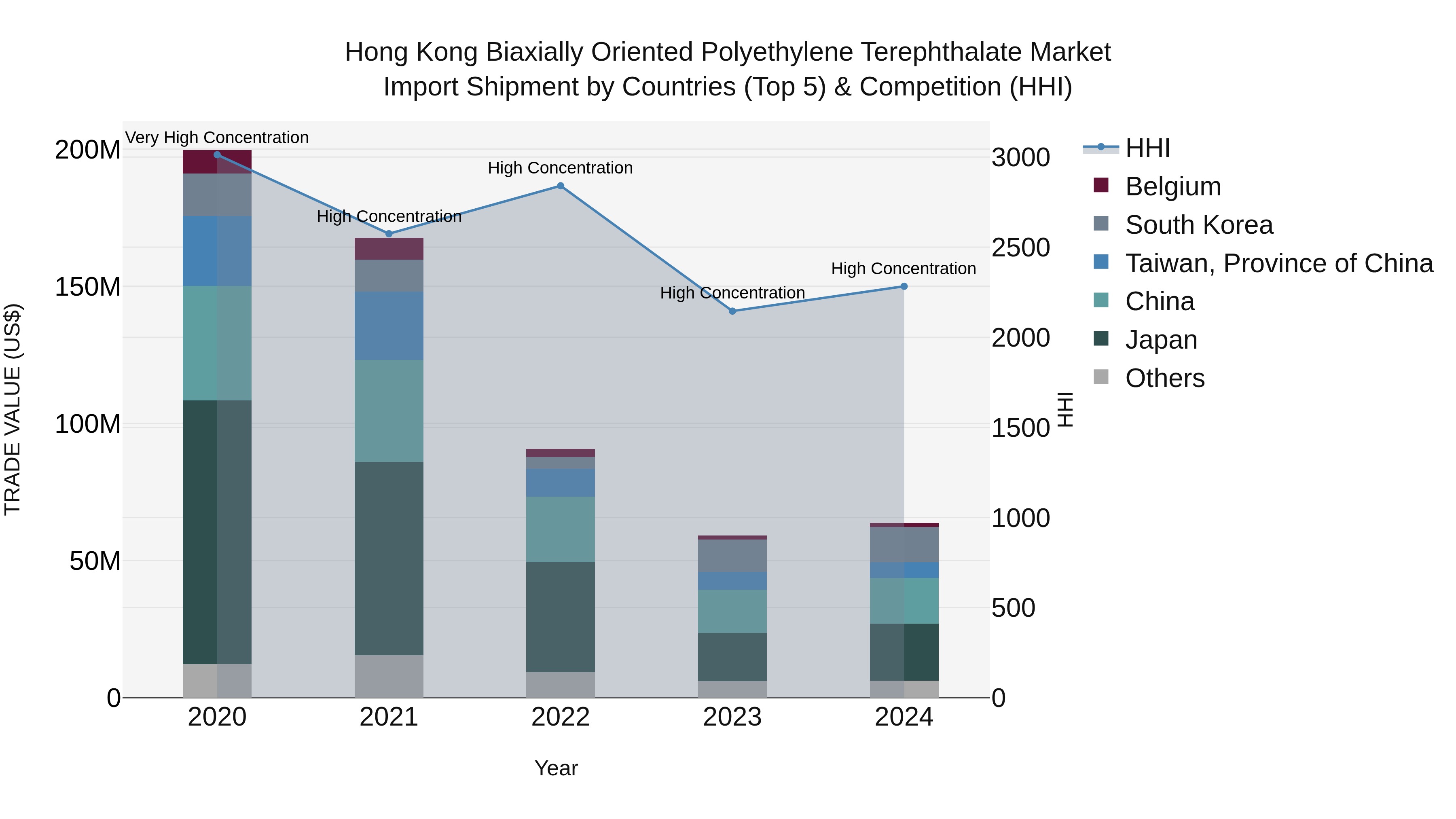 Hong Kong Biaxially Oriented Polyethylene Terephthalate Market Top 5 Importing Countries and Market Competition (HHI) Analysis