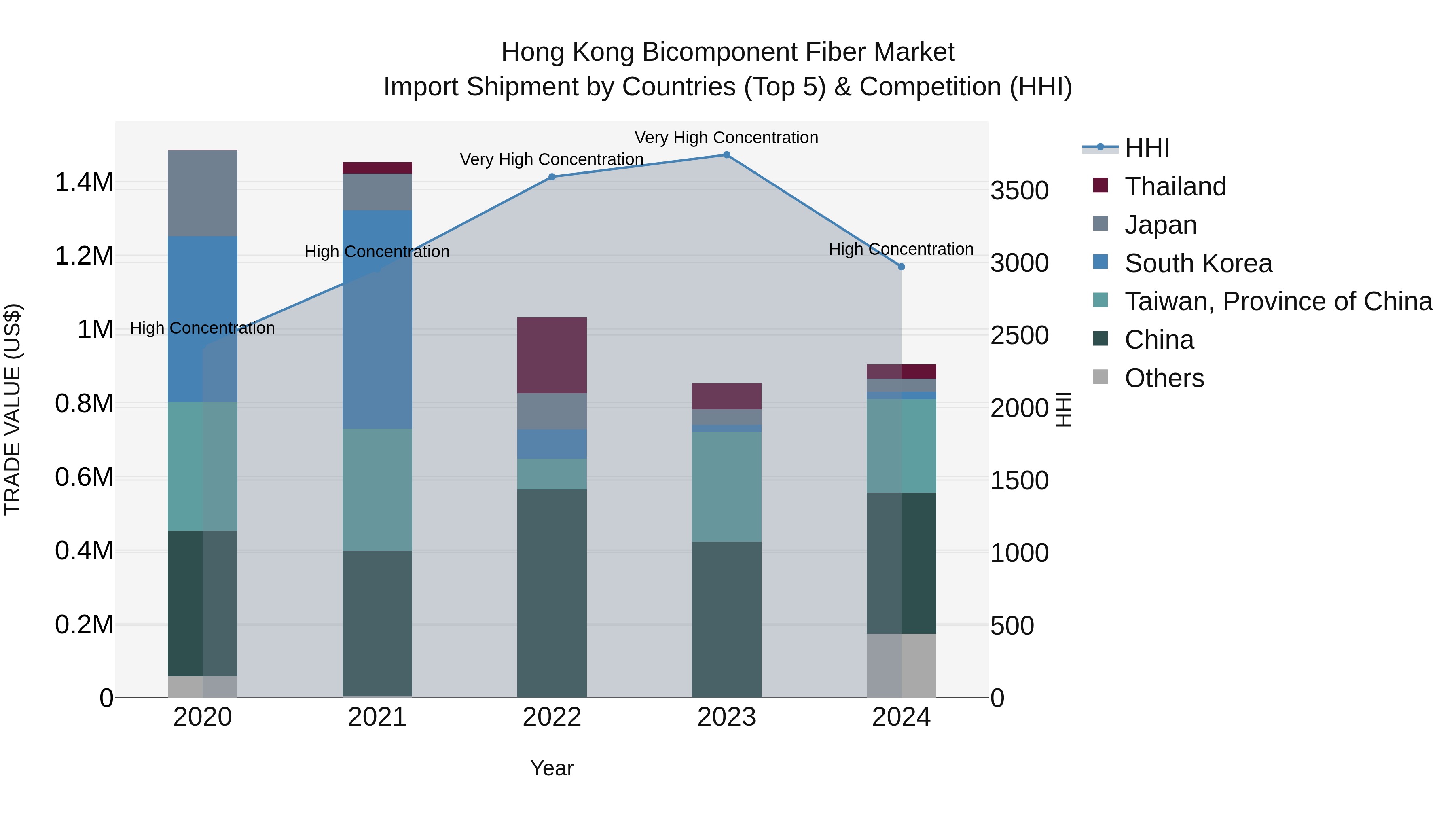 Hong Kong Bicomponent Fiber Market Top 5 Importing Countries and Market Competition (HHI) Analysis