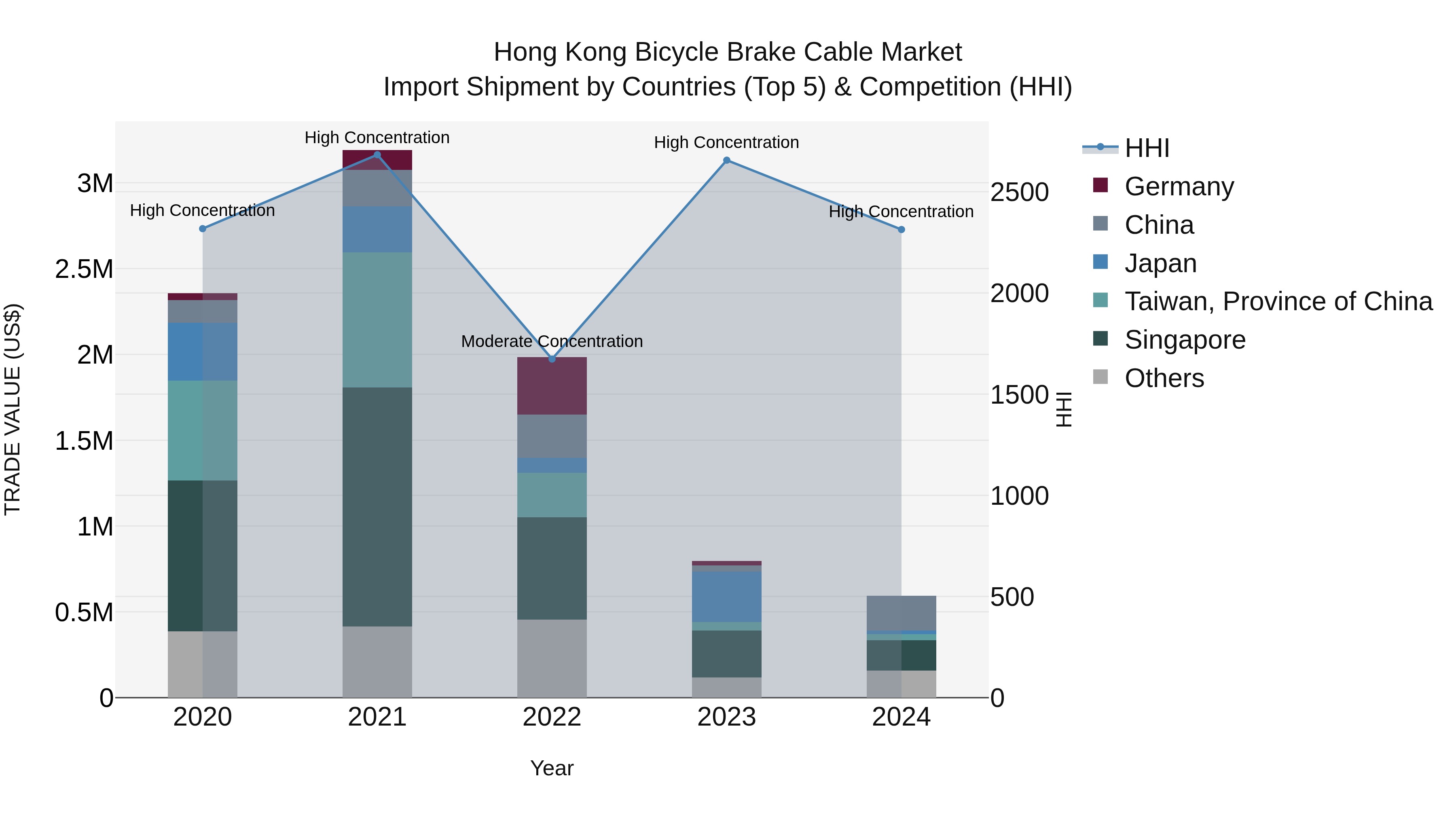 Hong Kong Bicycle Brake Cable Market Top 5 Importing Countries and Market Competition (HHI) Analysis