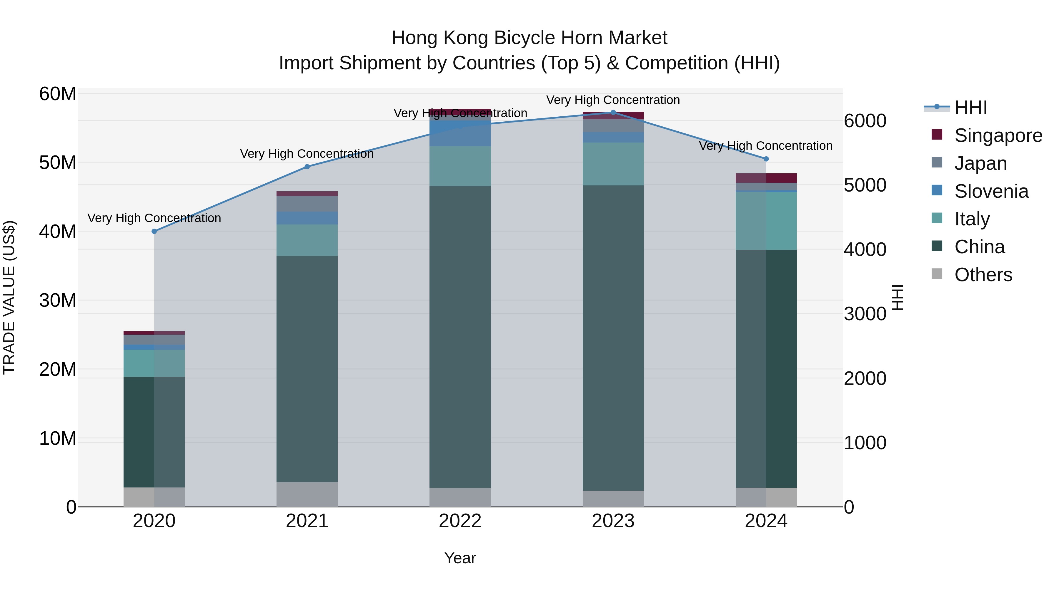 Hong Kong Bicycle Horn Market Top 5 Importing Countries and Market Competition (HHI) Analysis
