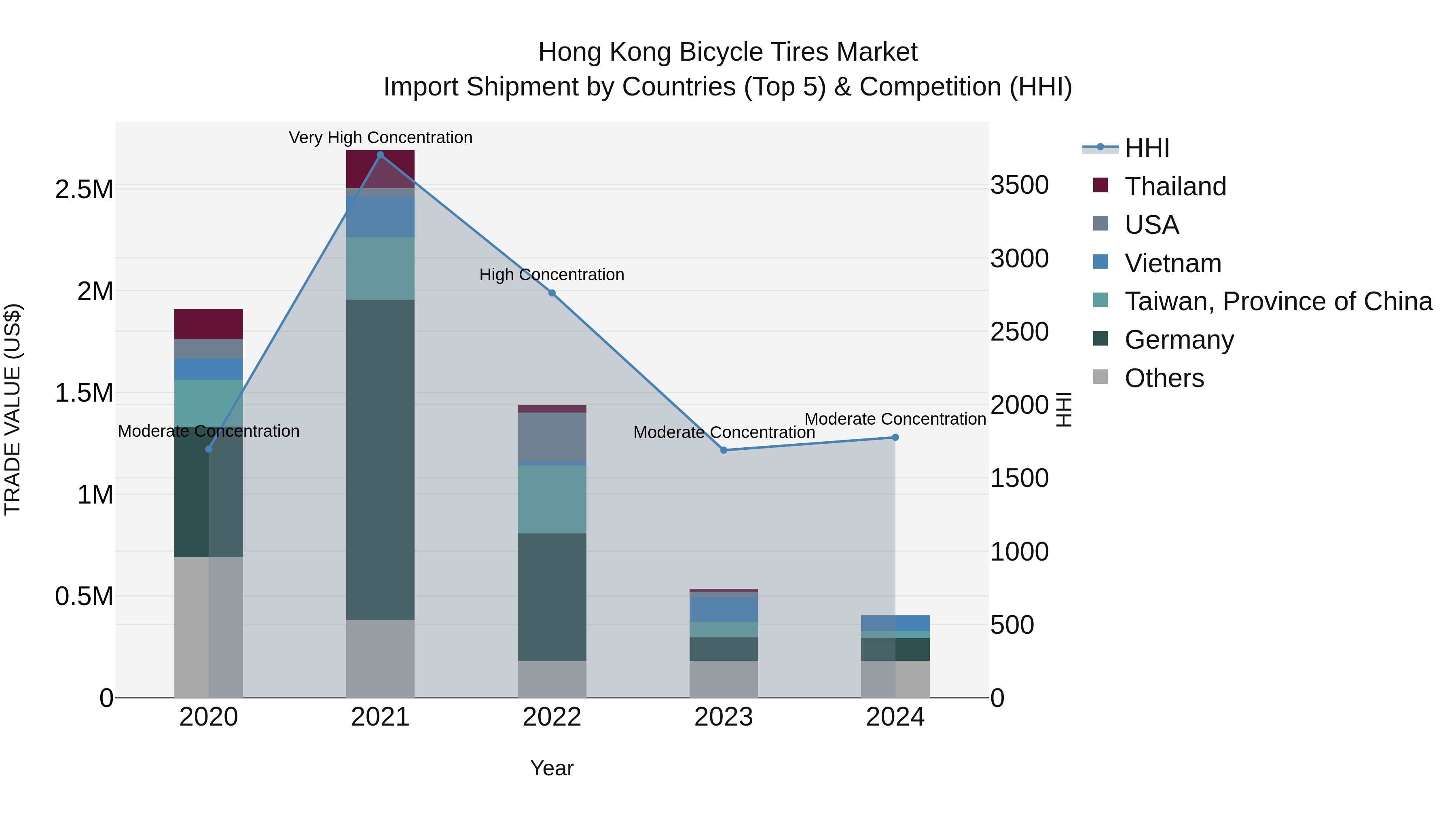 Hong Kong Bicycle Tires Market Top 5 Importing Countries and Market Competition (HHI) Analysis