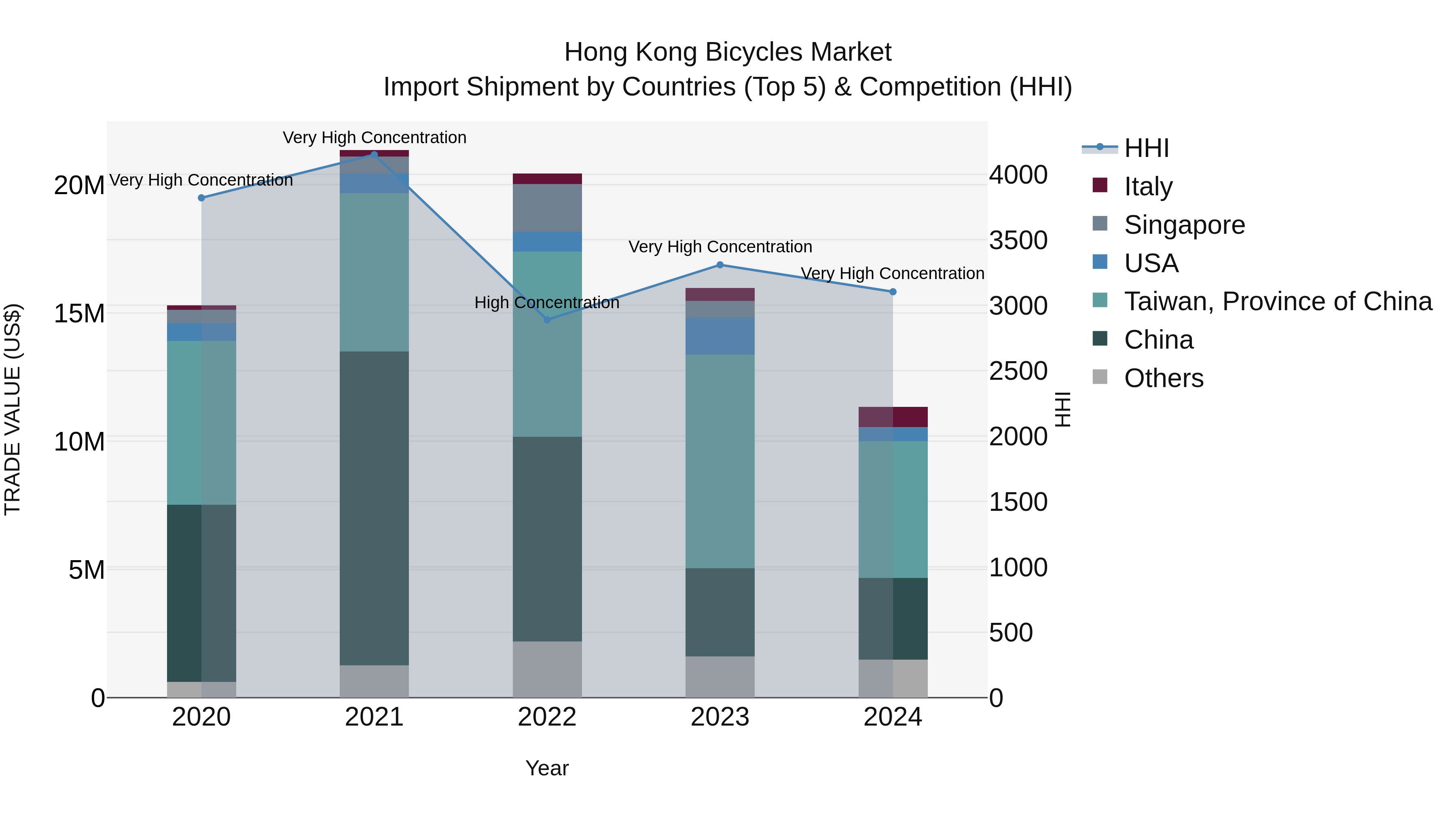 Hong Kong Bicycles Market Top 5 Importing Countries and Market Competition (HHI) Analysis