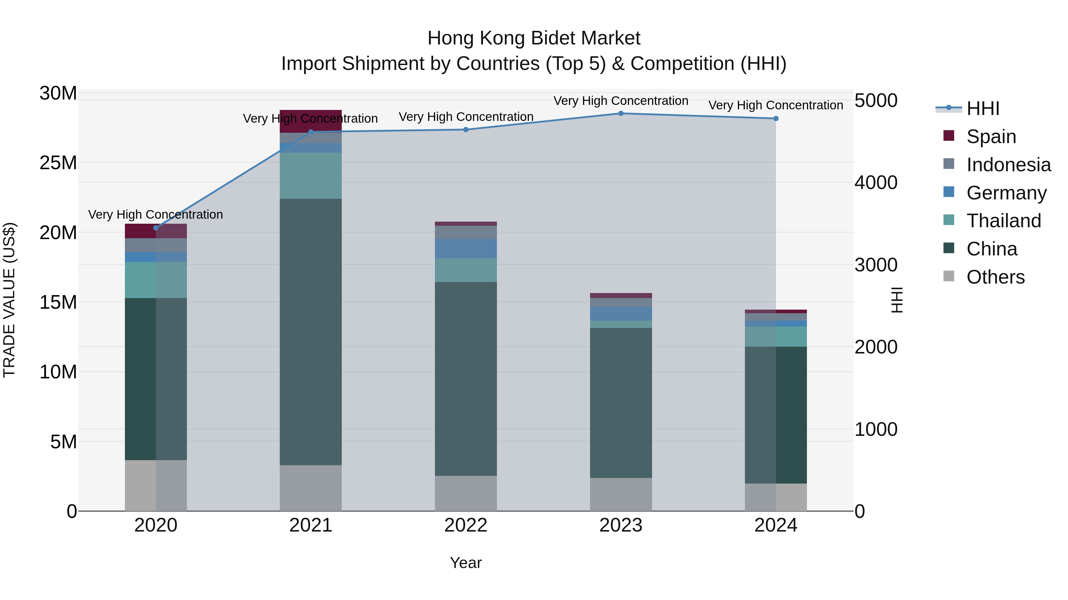 Hong Kong Bidet Market Top 5 Importing Countries and Market Competition (HHI) Analysis