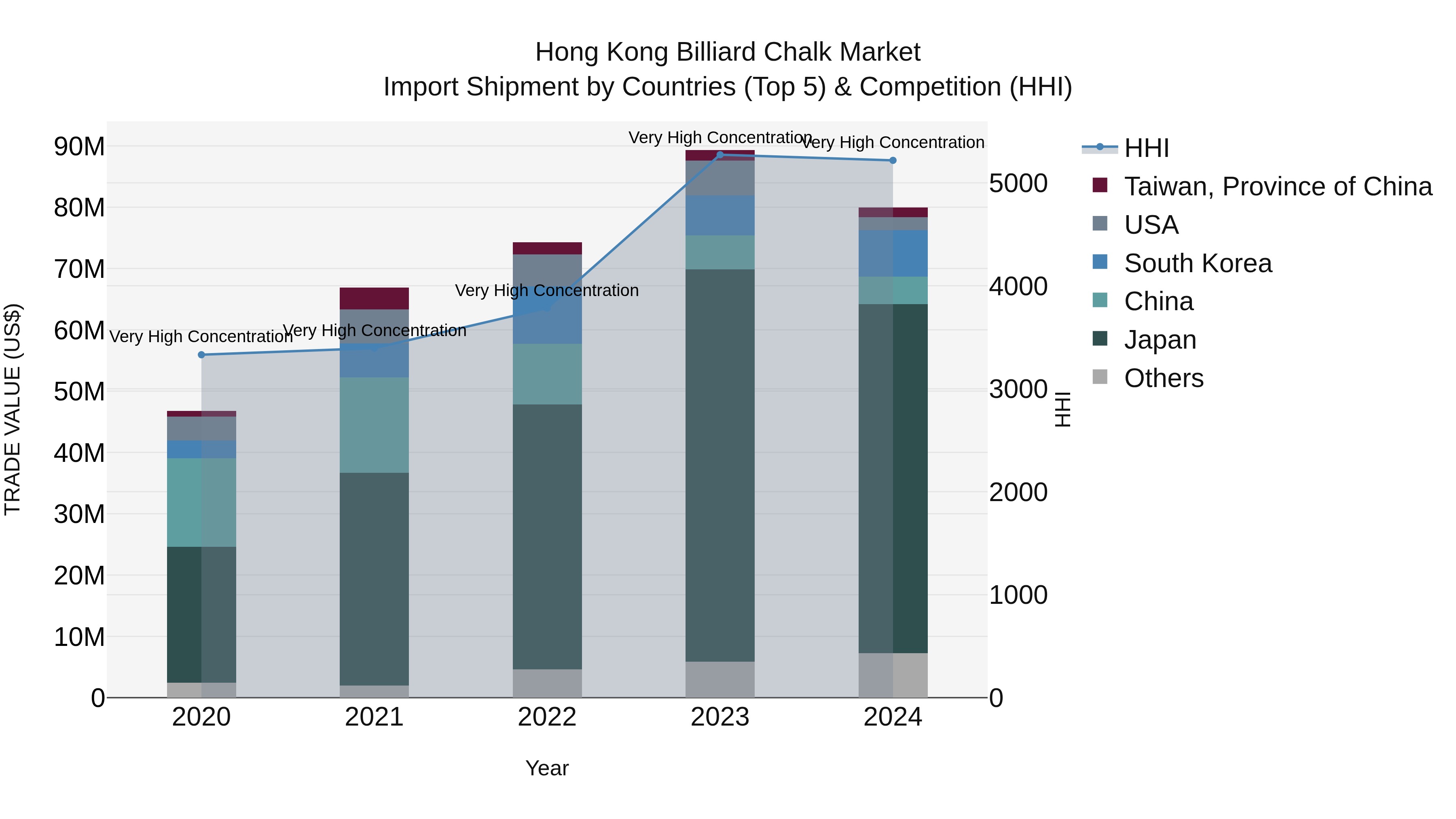 Hong Kong Billiard Chalk Market Top 5 Importing Countries and Market Competition (HHI) Analysis