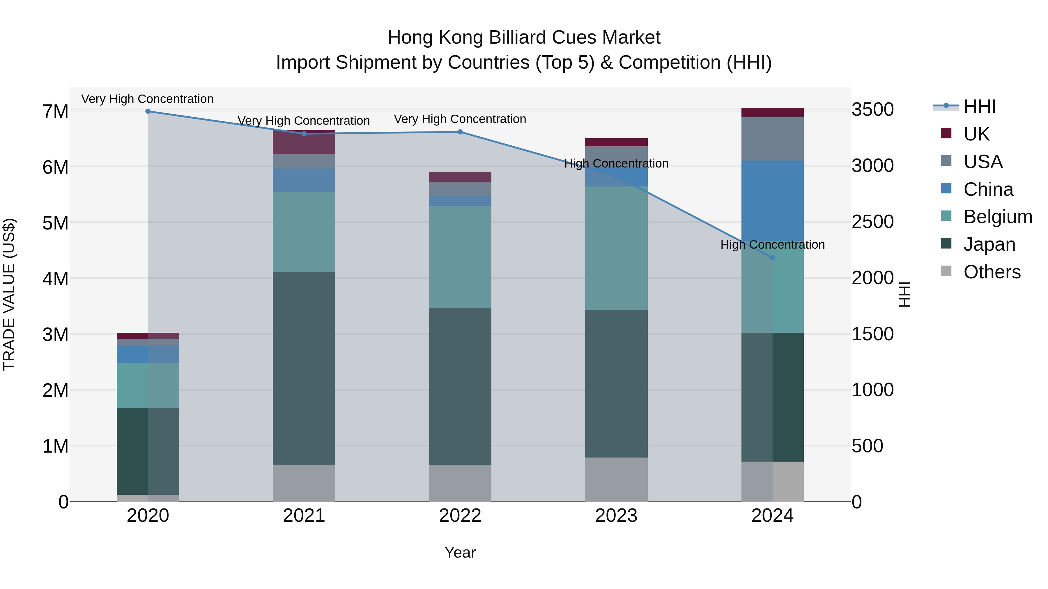 Hong Kong Billiard Cues Market Top 5 Importing Countries and Market Competition (HHI) Analysis