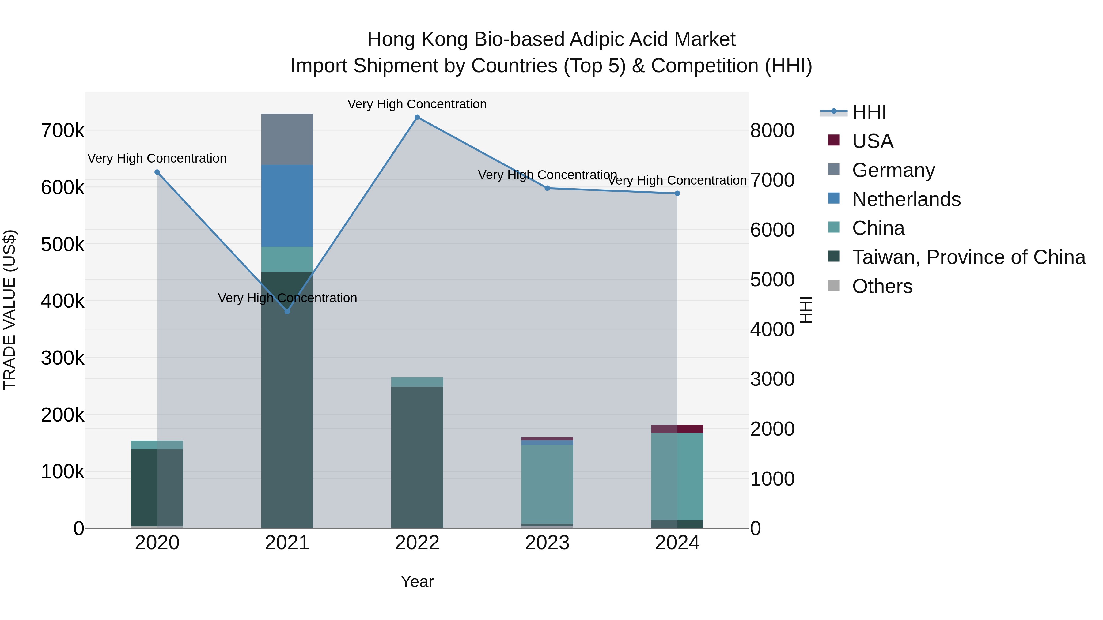 Hong Kong Bio-based Adipic Acid Market Top 5 Importing Countries and Market Competition (HHI) Analysis
