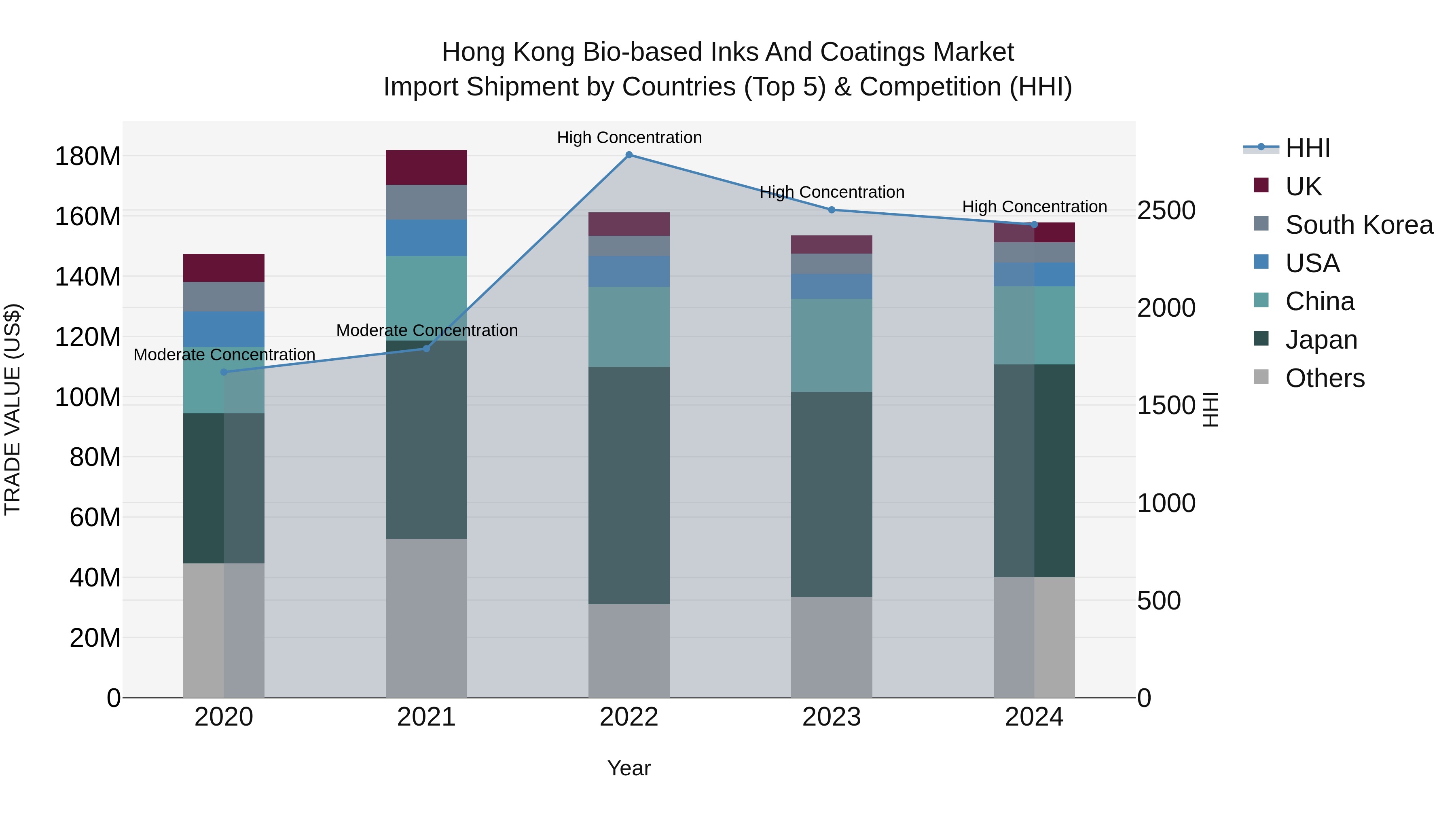 Hong Kong Bio-based Inks and Coatings Market Top 5 Importing Countries and Market Competition (HHI) Analysis