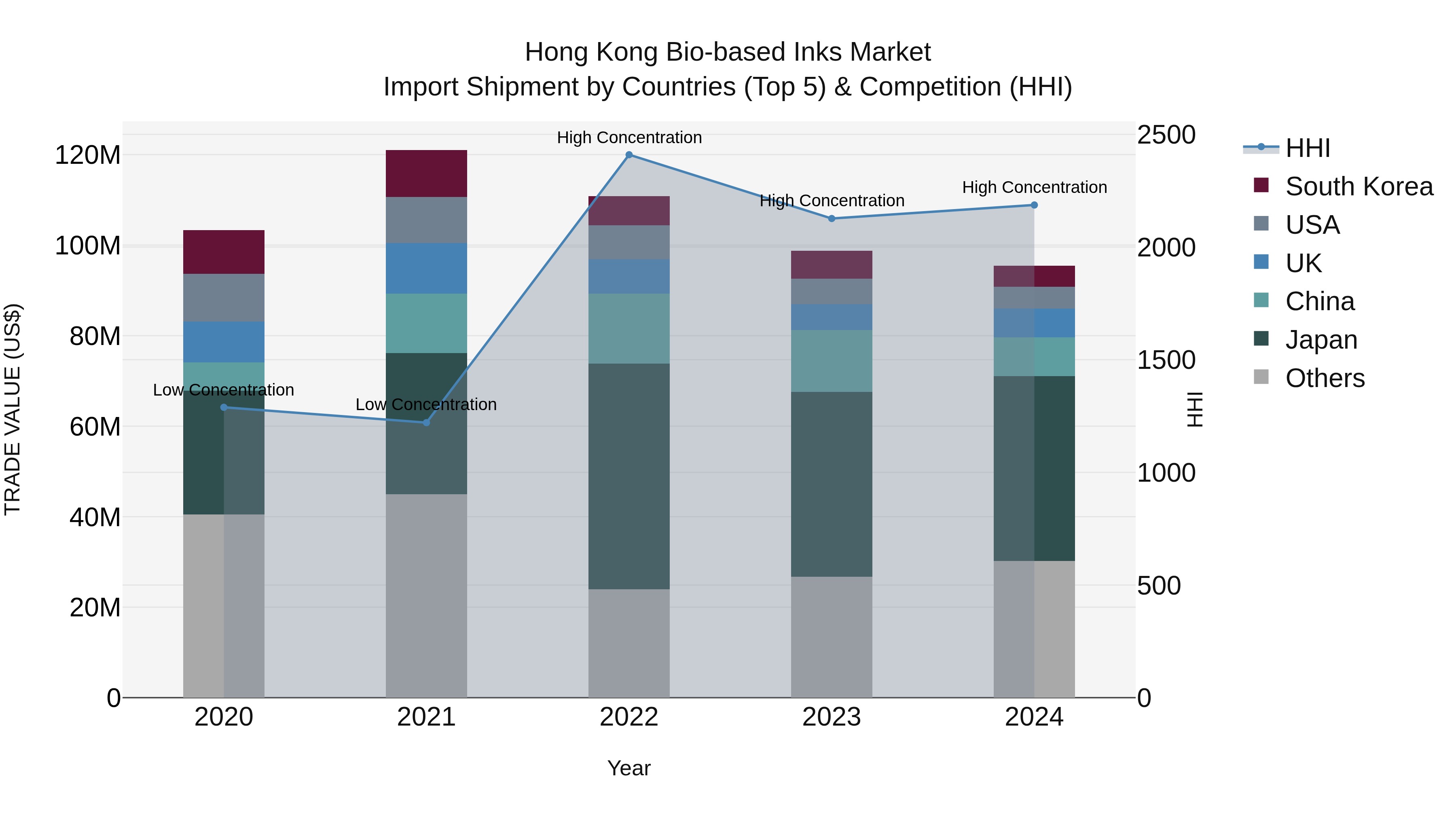 Hong Kong Bio-based Inks Market Top 5 Importing Countries and Market Competition (HHI) Analysis