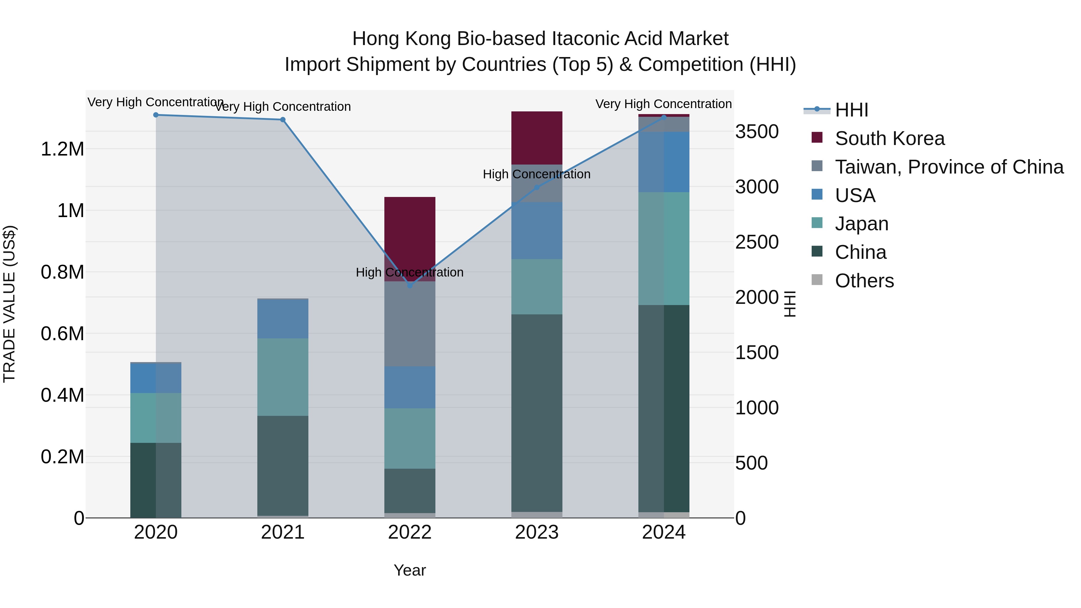 Hong Kong Bio-based Itaconic Acid Market Top 5 Importing Countries and Market Competition (HHI) Analysis
