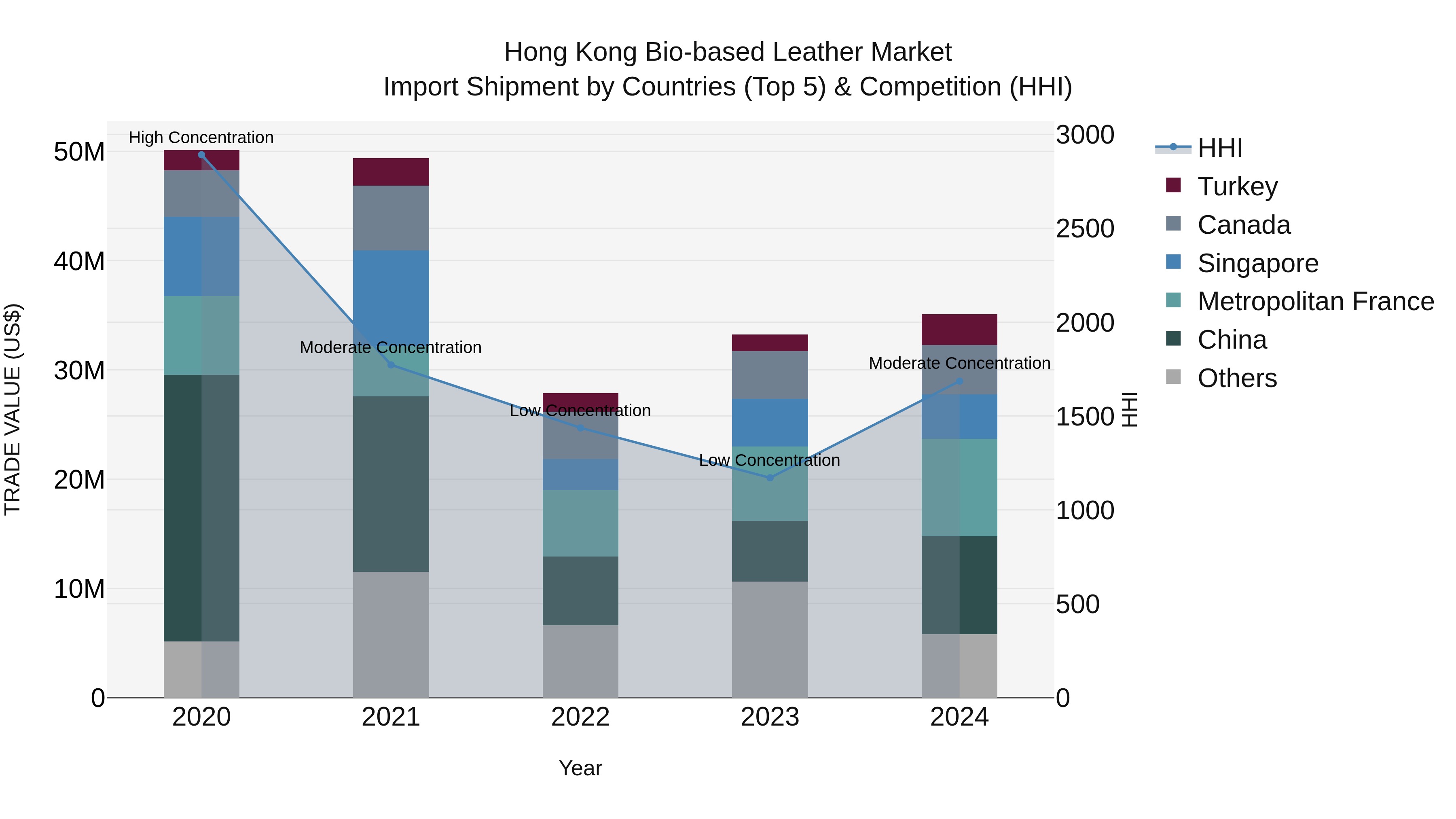 Hong Kong Bio-based Leather Market Top 5 Importing Countries and Market Competition (HHI) Analysis