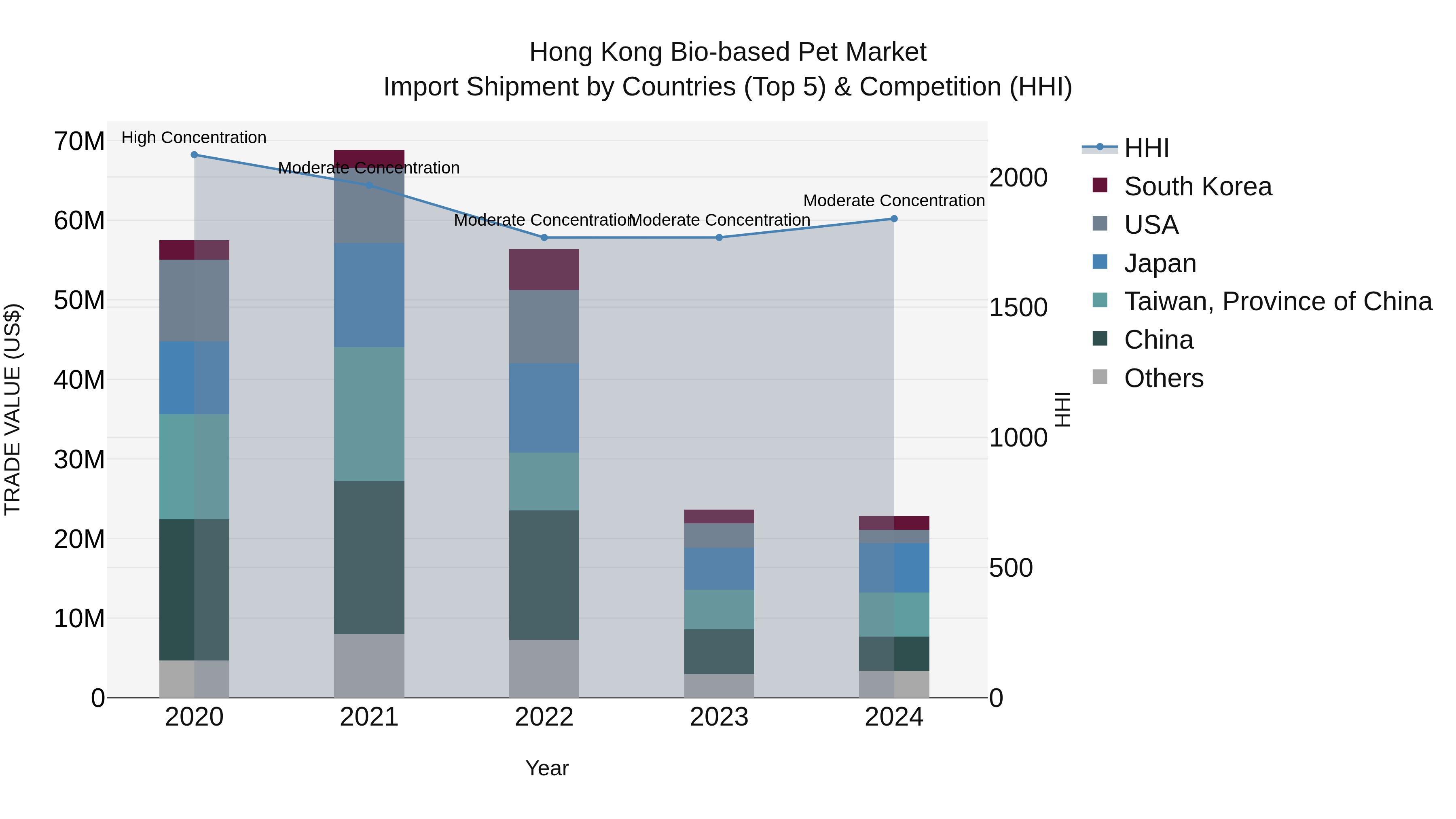 Hong Kong Bio-based Pet Market Top 5 Importing Countries and Market Competition (HHI) Analysis