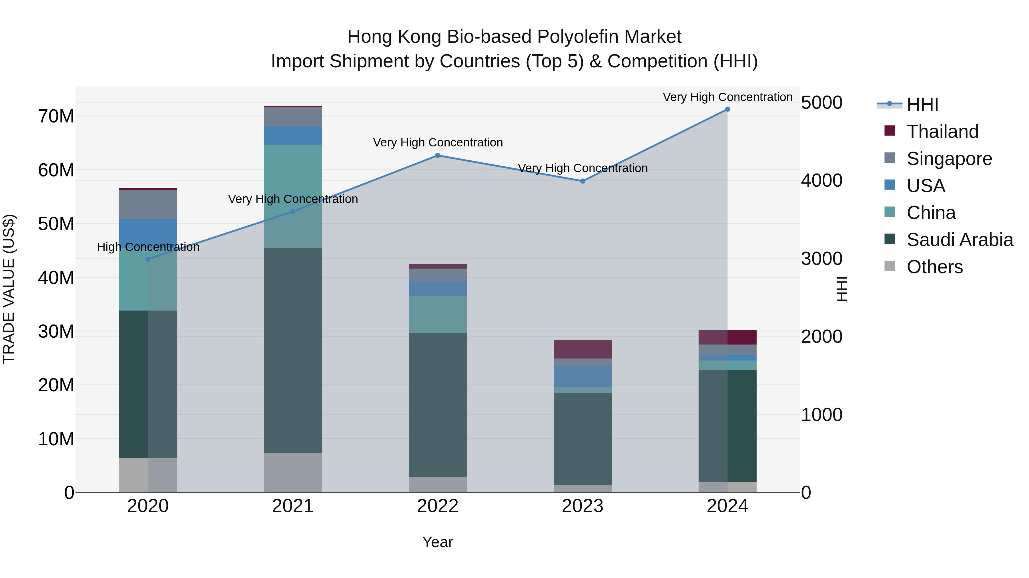 Hong Kong Bio-based Polyolefin Market Top 5 Importing Countries and Market Competition (HHI) Analysis