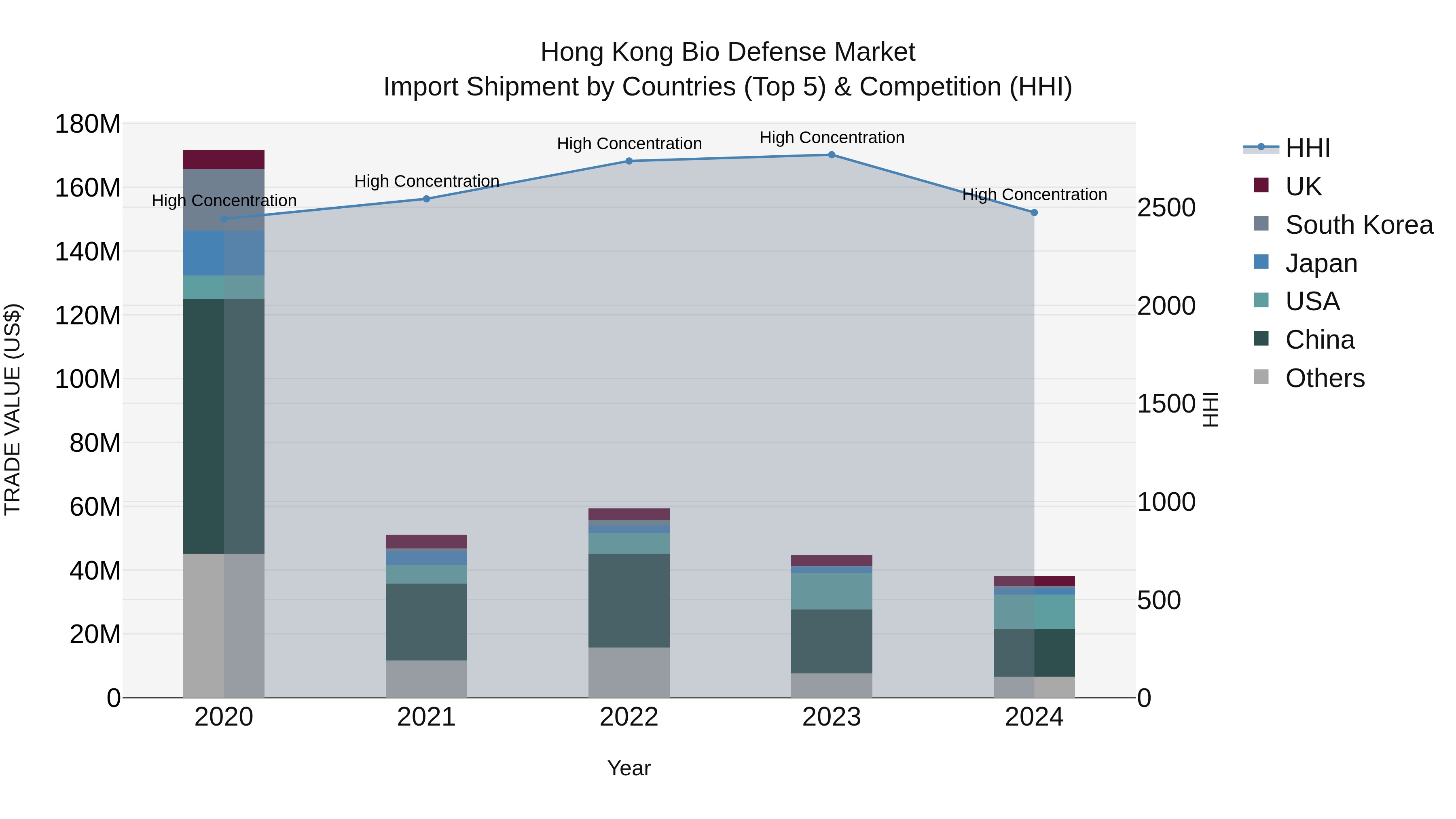 Hong Kong Bio Defense Market Top 5 Importing Countries and Market Competition (HHI) Analysis