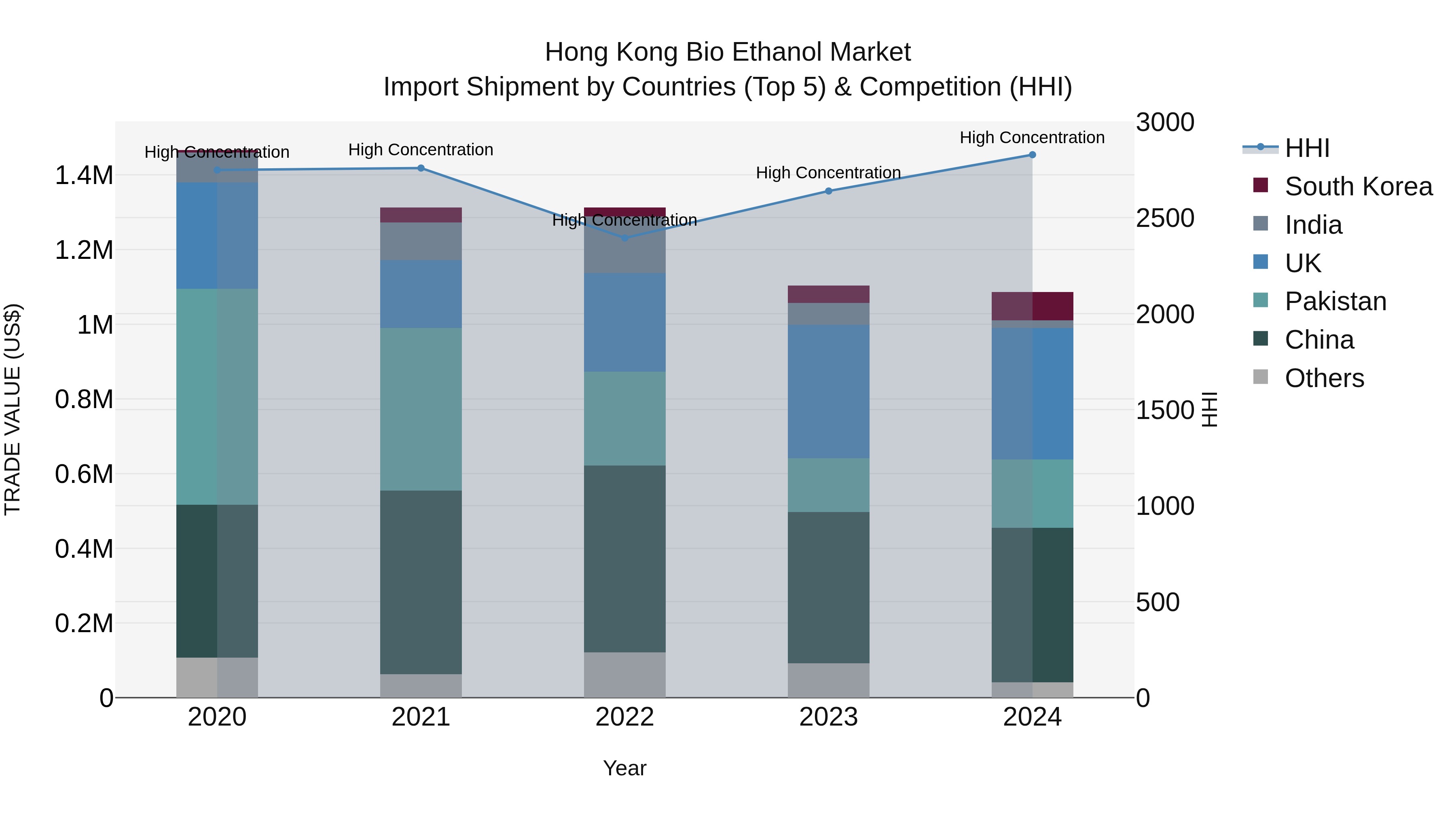 Hong Kong Bio Ethanol Market Top 5 Importing Countries and Market Competition (HHI) Analysis