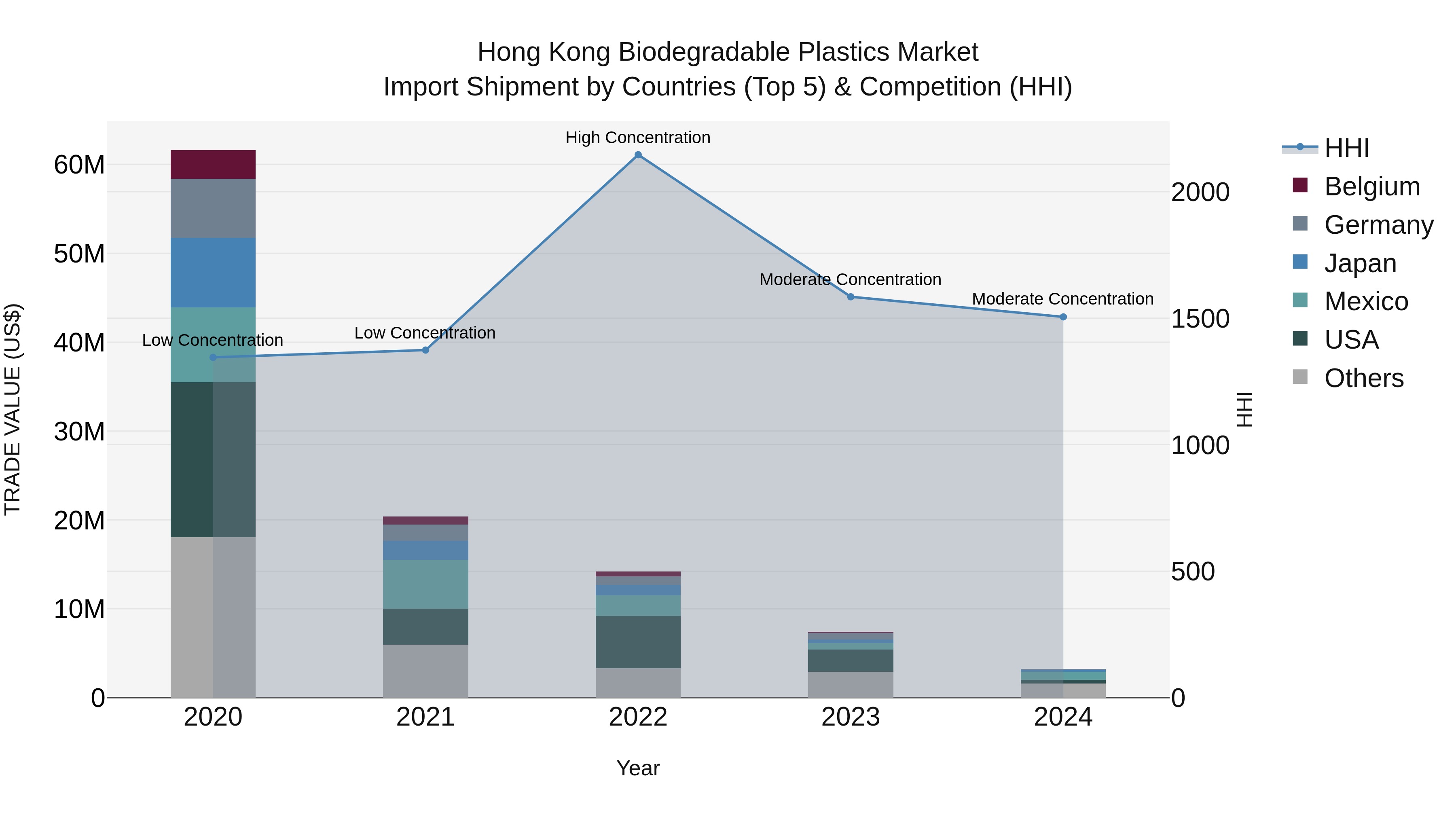Hong Kong Biodegradable Plastics Market Top 5 Importing Countries and Market Competition (HHI) Analysis