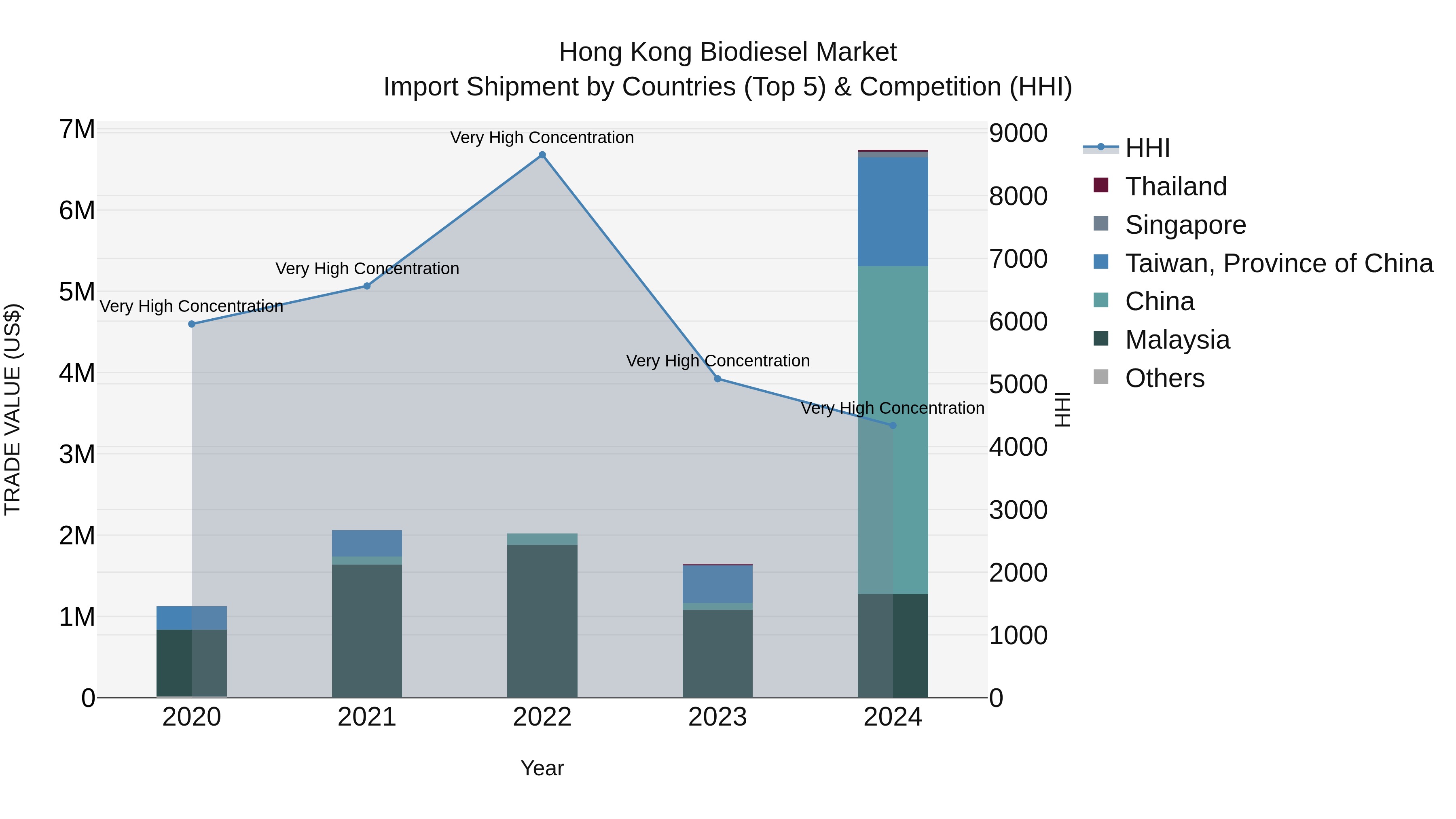 Hong Kong Biodiesel Market Top 5 Importing Countries and Market Competition (HHI) Analysis