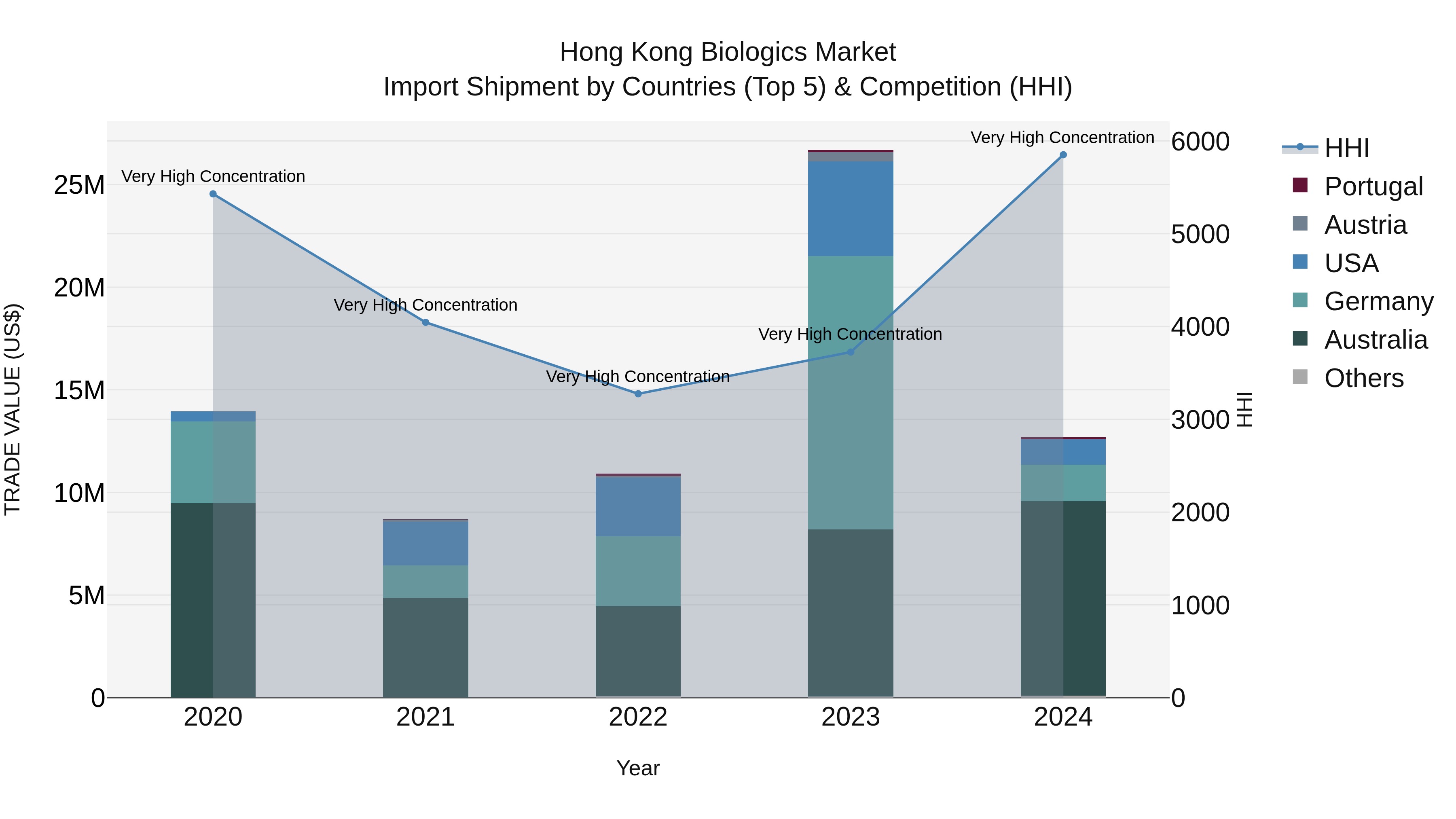 Hong Kong Biologics Market Top 5 Importing Countries and Market Competition (HHI) Analysis