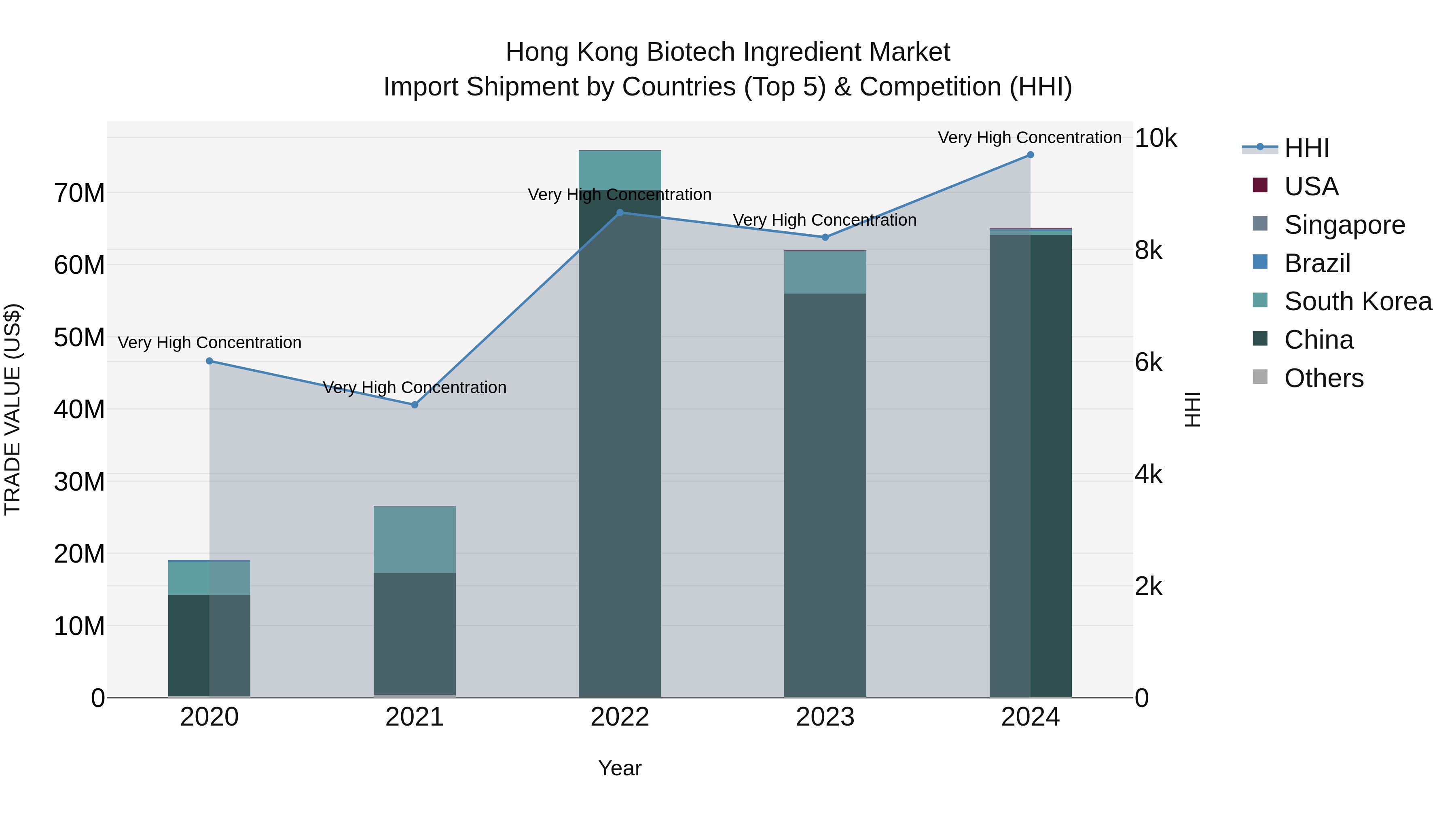 Hong Kong Biotech Ingredient Market Top 5 Importing Countries and Market Competition (HHI) Analysis