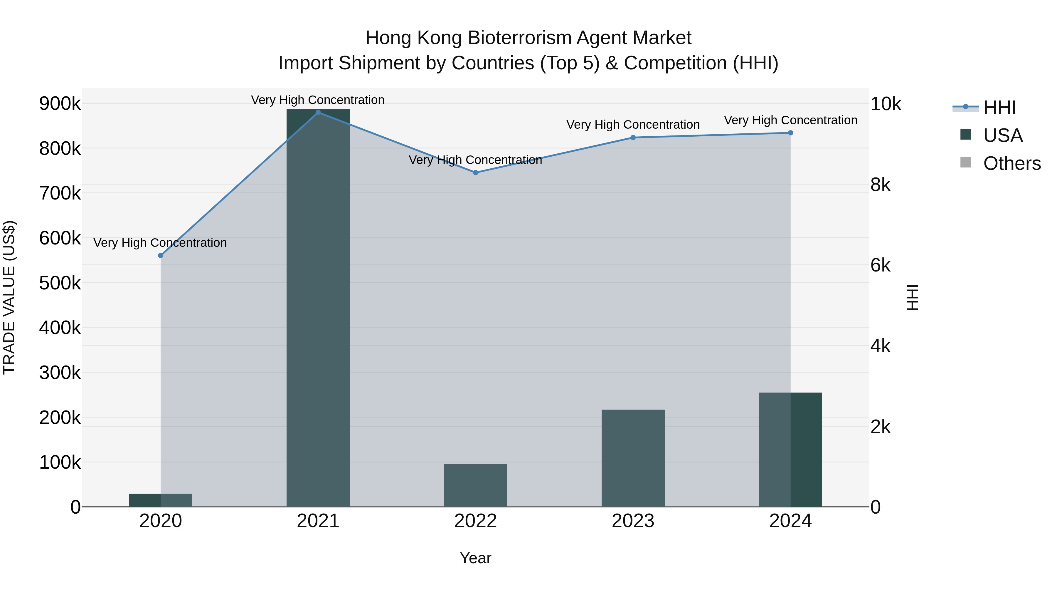 Hong Kong Bioterrorism Agent Market Top 5 Importing Countries and Market Competition (HHI) Analysis