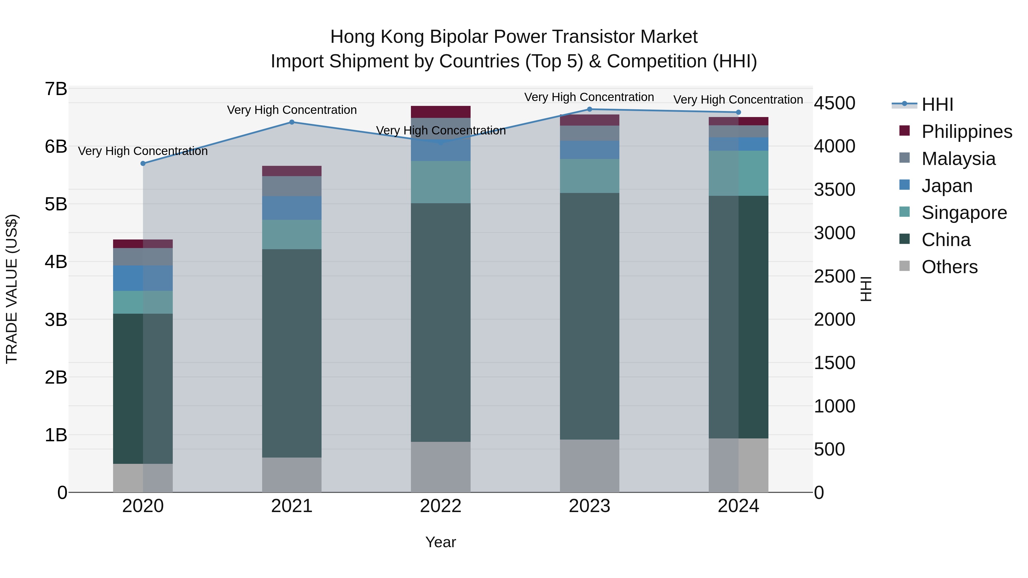Hong Kong Bipolar Power Transistor Market Top 5 Importing Countries and Market Competition (HHI) Analysis