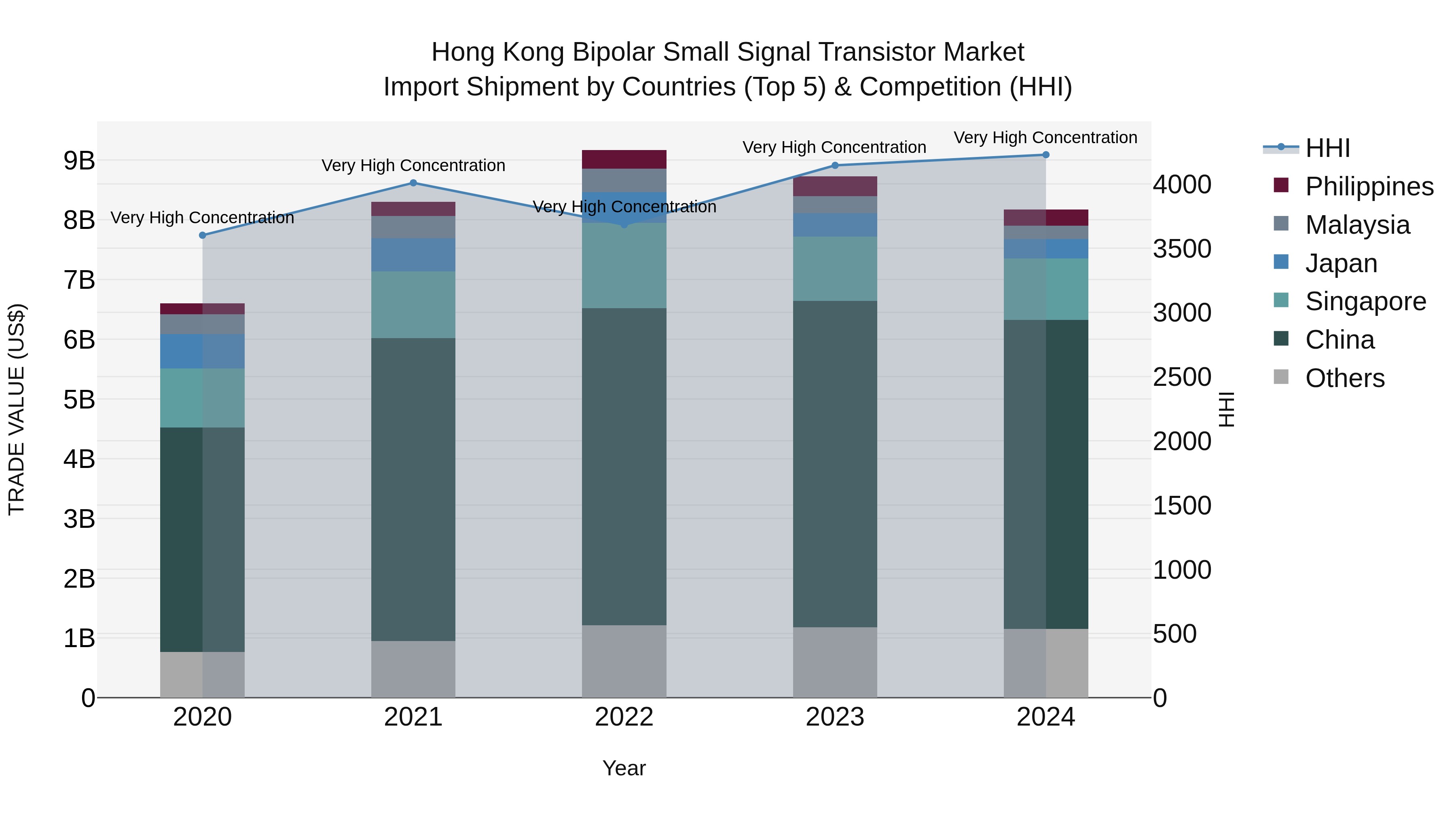 Hong Kong Bipolar Small Signal Transistor Market Top 5 Importing Countries and Market Competition (HHI) Analysis