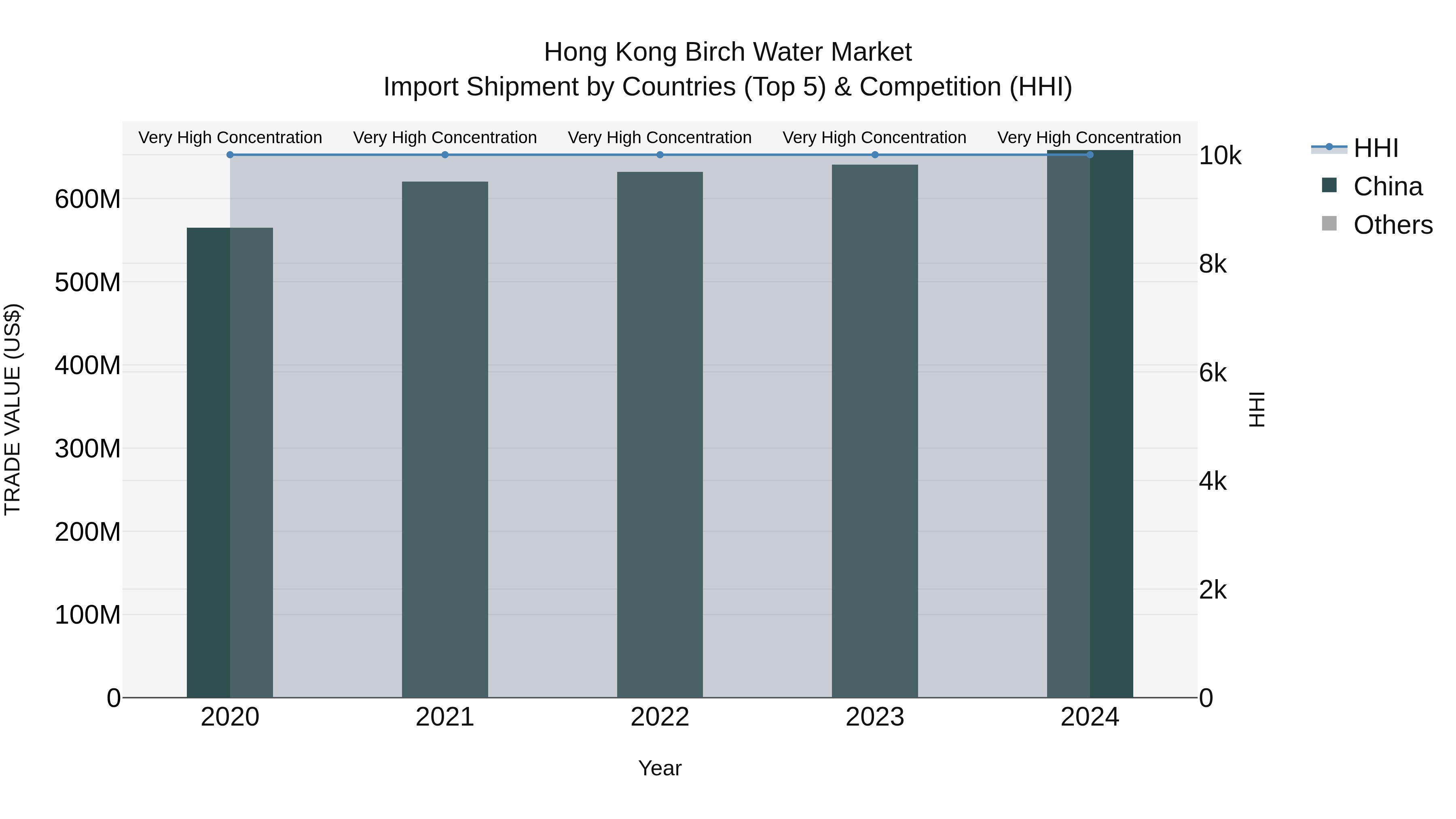 Hong Kong Birch Water Market Top 5 Importing Countries and Market Competition (HHI) Analysis