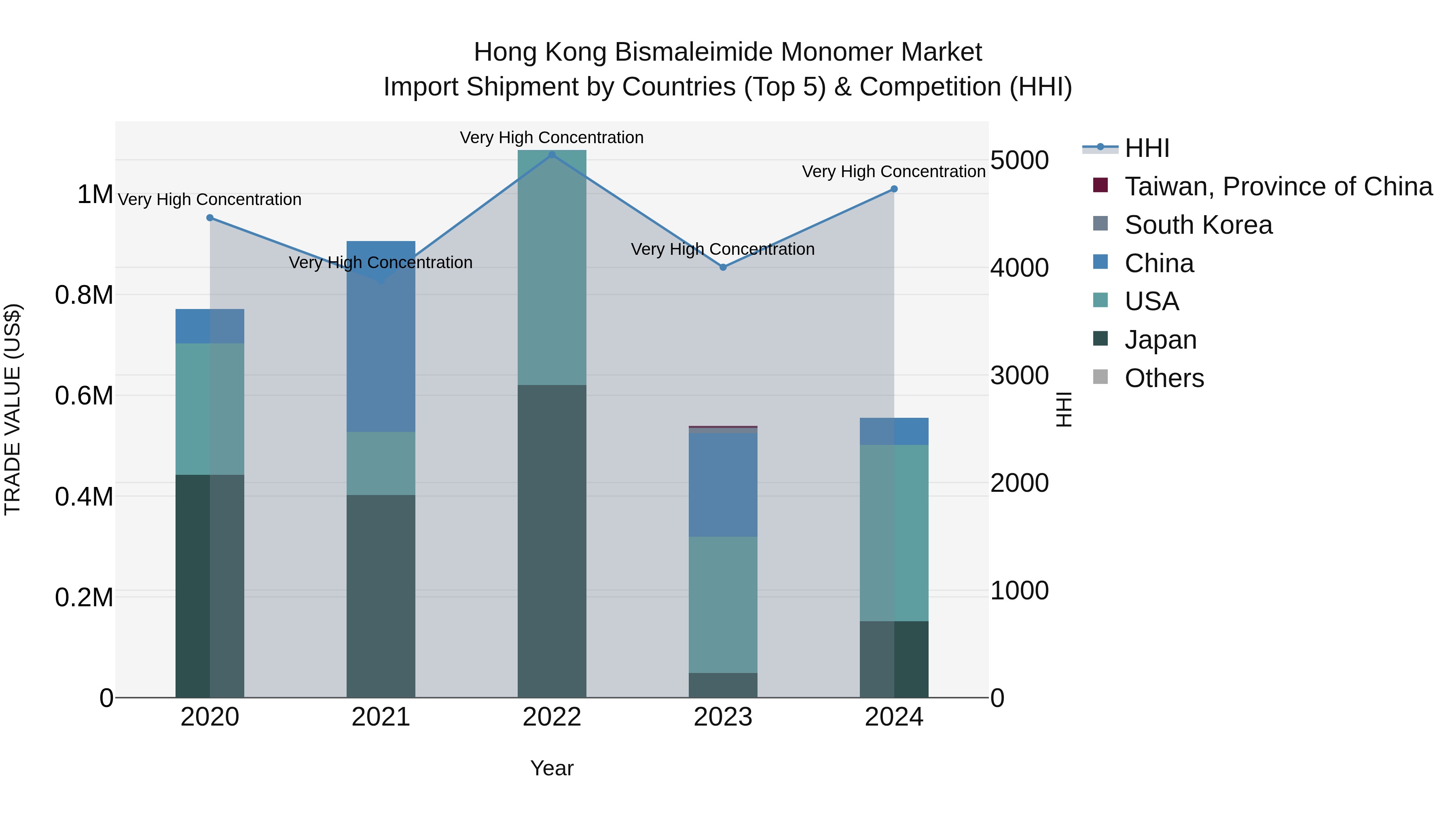 Hong Kong Bismaleimide Monomer Market Top 5 Importing Countries and Market Competition (HHI) Analysis