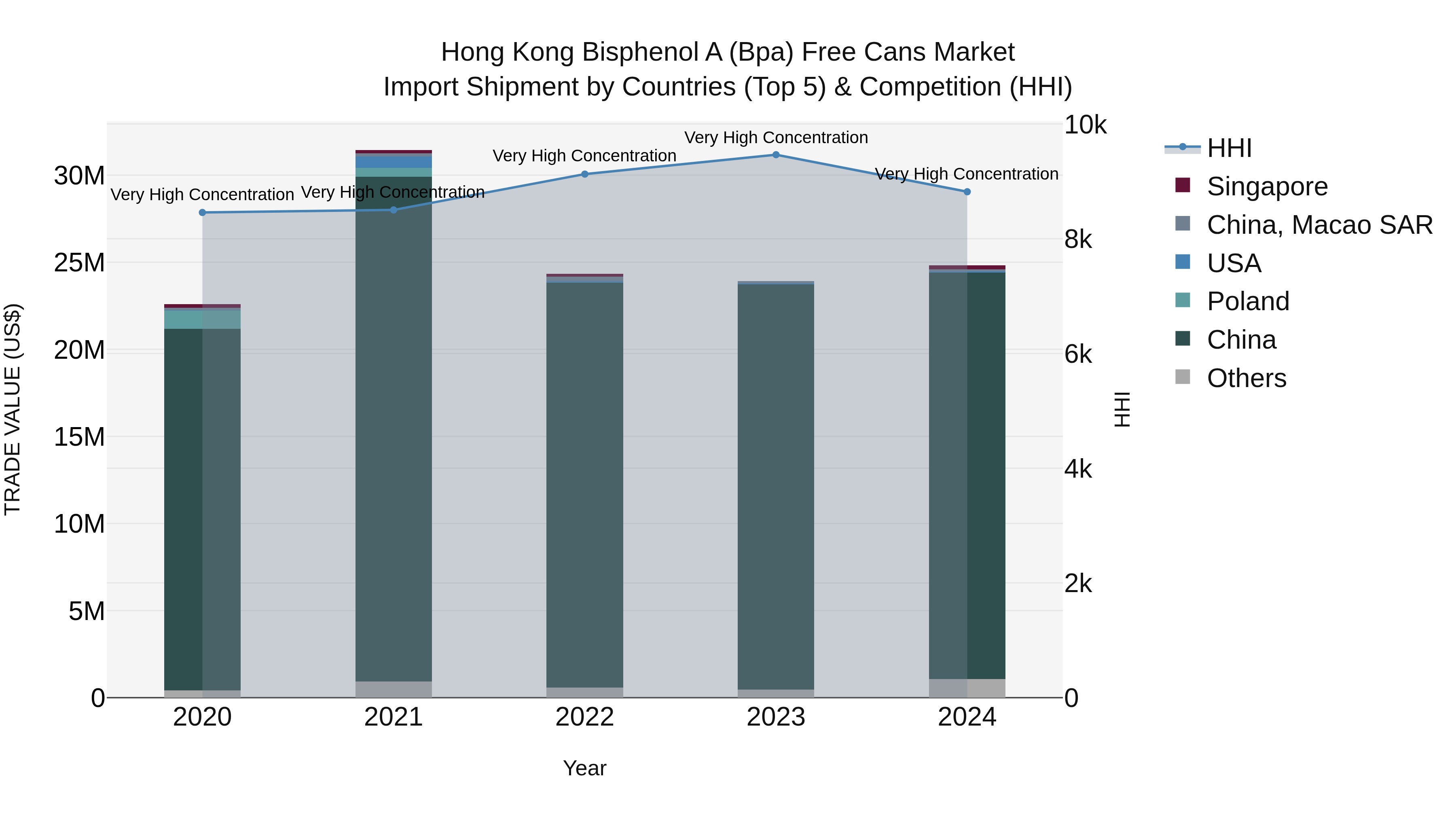Hong Kong Bisphenol a (Bpa) Free Cans Market Top 5 Importing Countries and Market Competition (HHI) Analysis