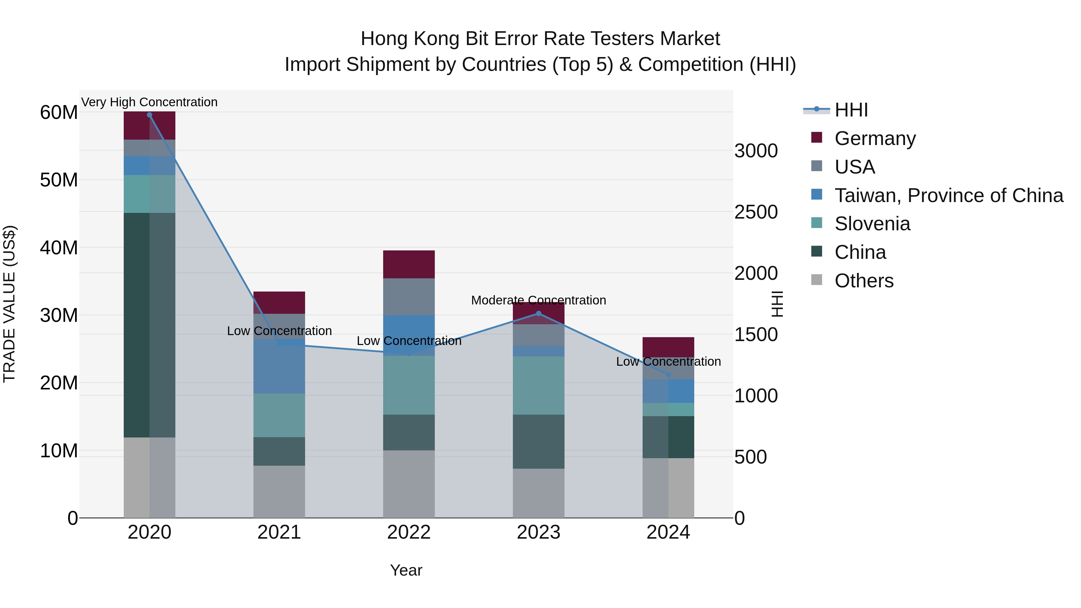 Hong Kong Bit Error Rate Testers Market Top 5 Importing Countries and Market Competition (HHI) Analysis